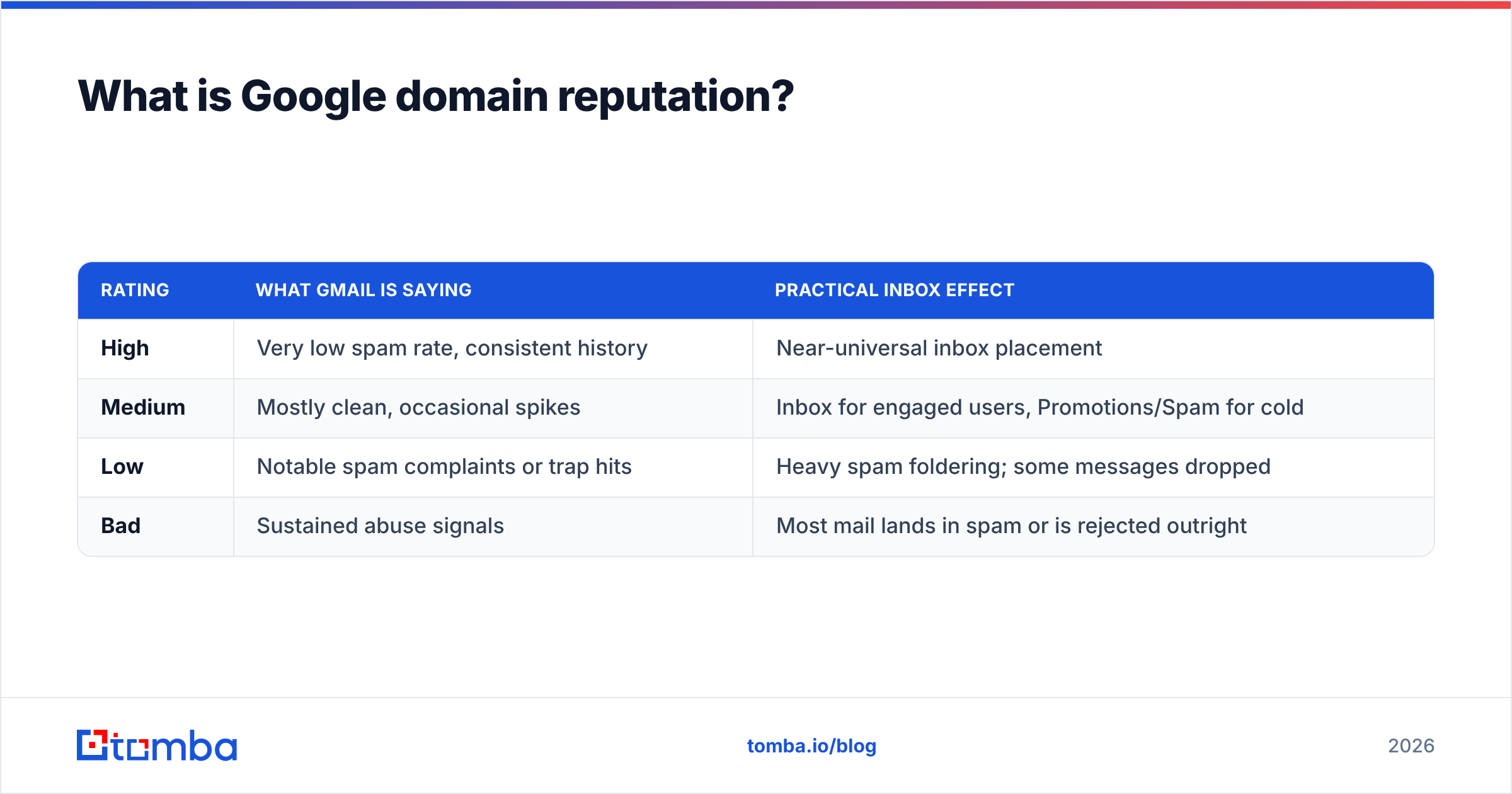 Diagram: What is Google domain reputation