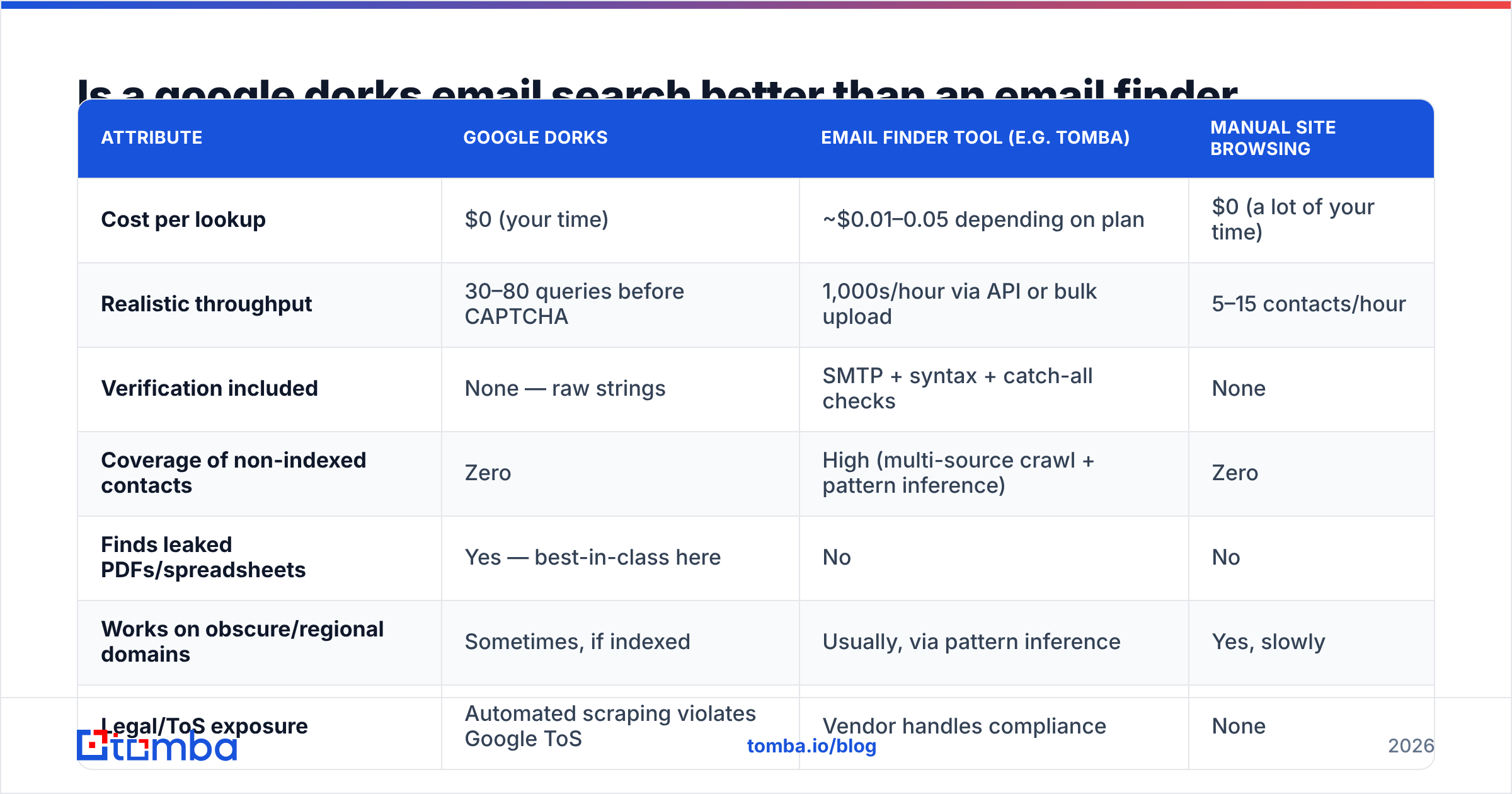 Diagram: Is a google dorks email search better than an email finder tool