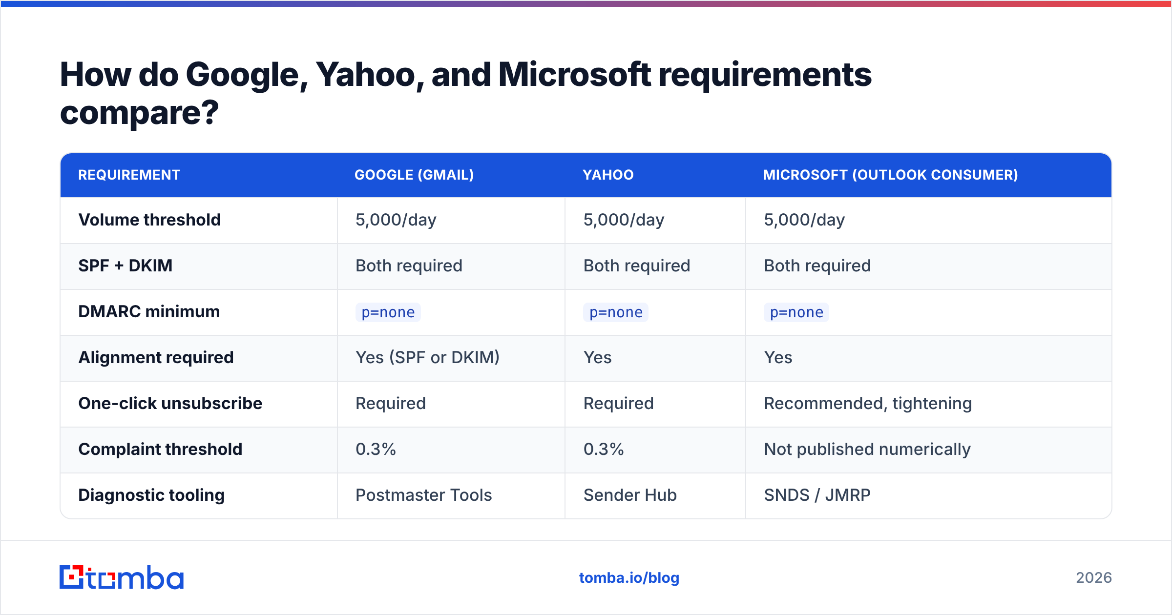 Diagram: How do Google, Yahoo, and Microsoft requirements compare