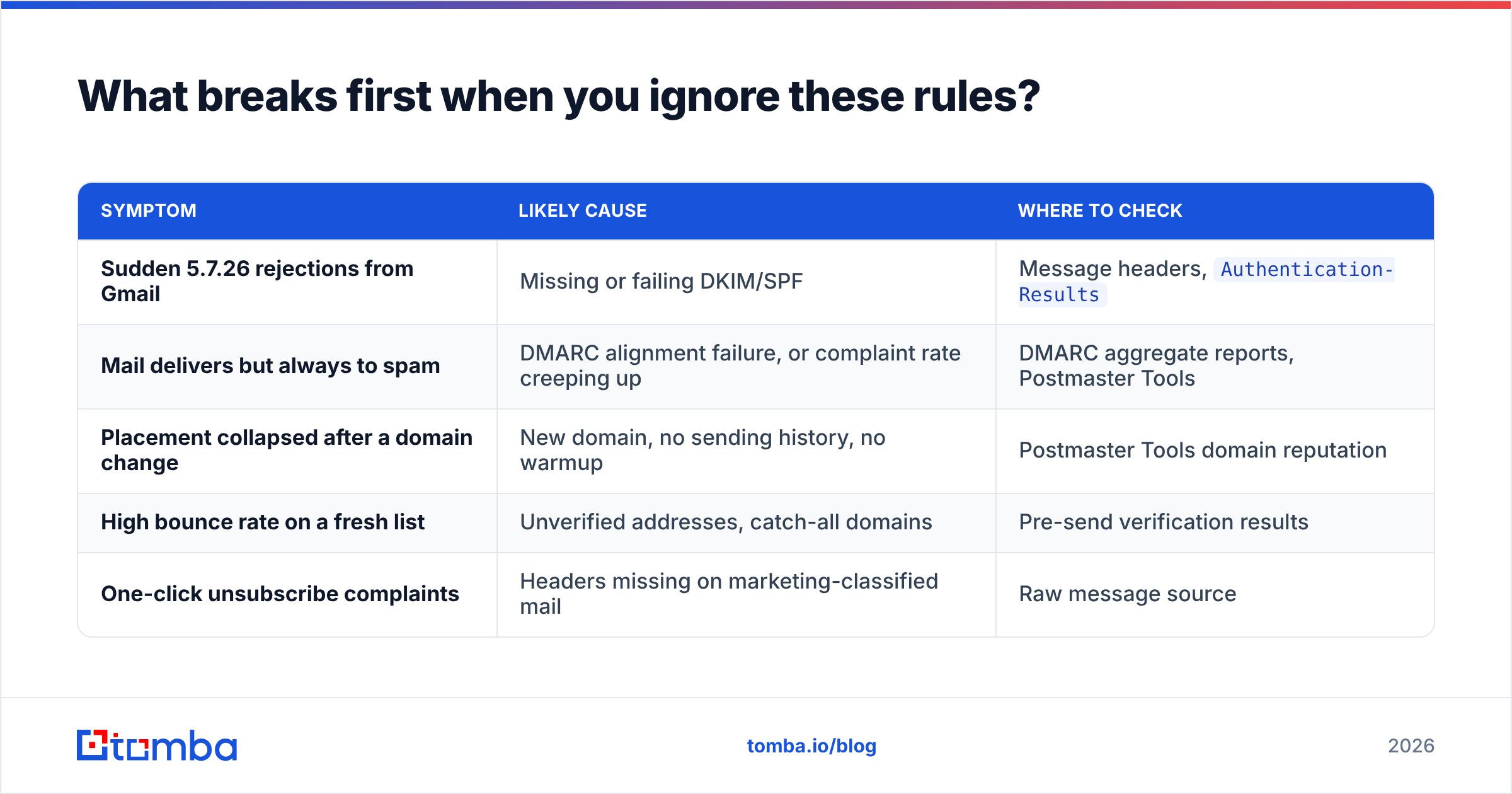 Diagram: What breaks first when you ignore these rules