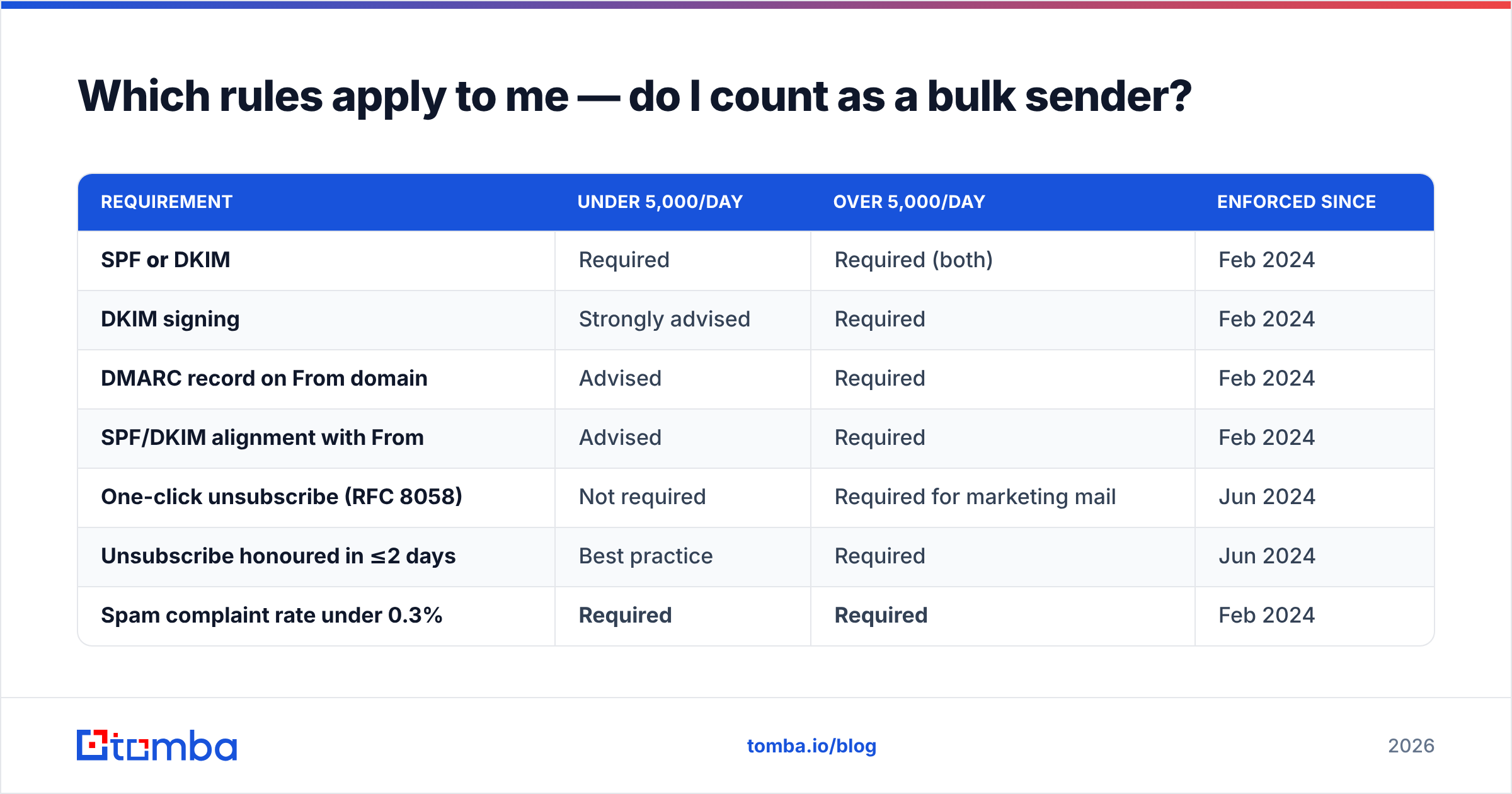 Diagram: Which rules apply to me — do I count as a bulk sender