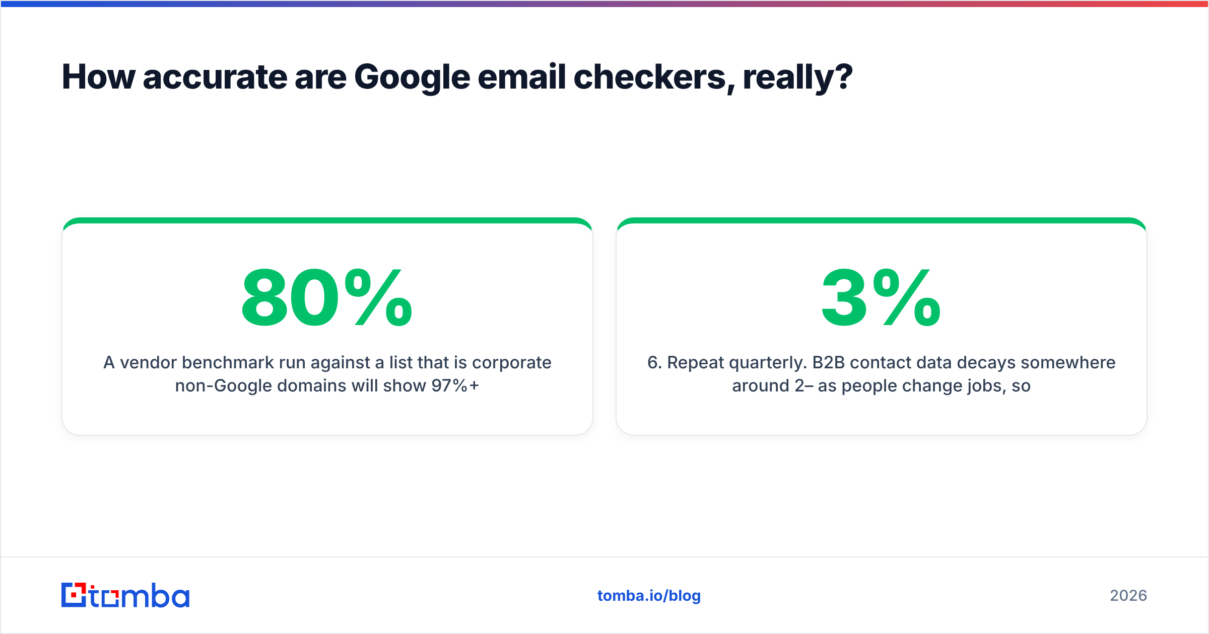 Diagram: How accurate are Google email checkers, really