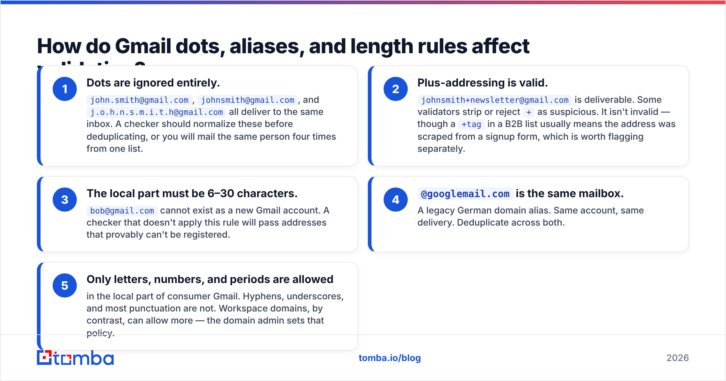 Diagram: How do Gmail dots, aliases, and length rules affect validation