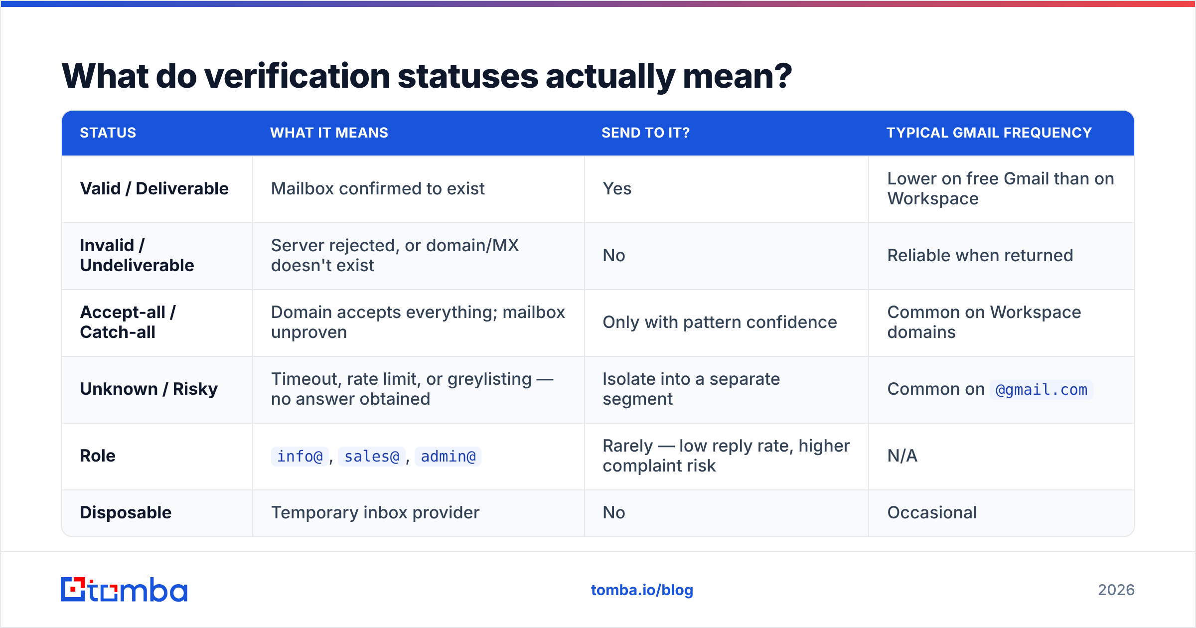 Diagram: What do verification statuses actually mean
