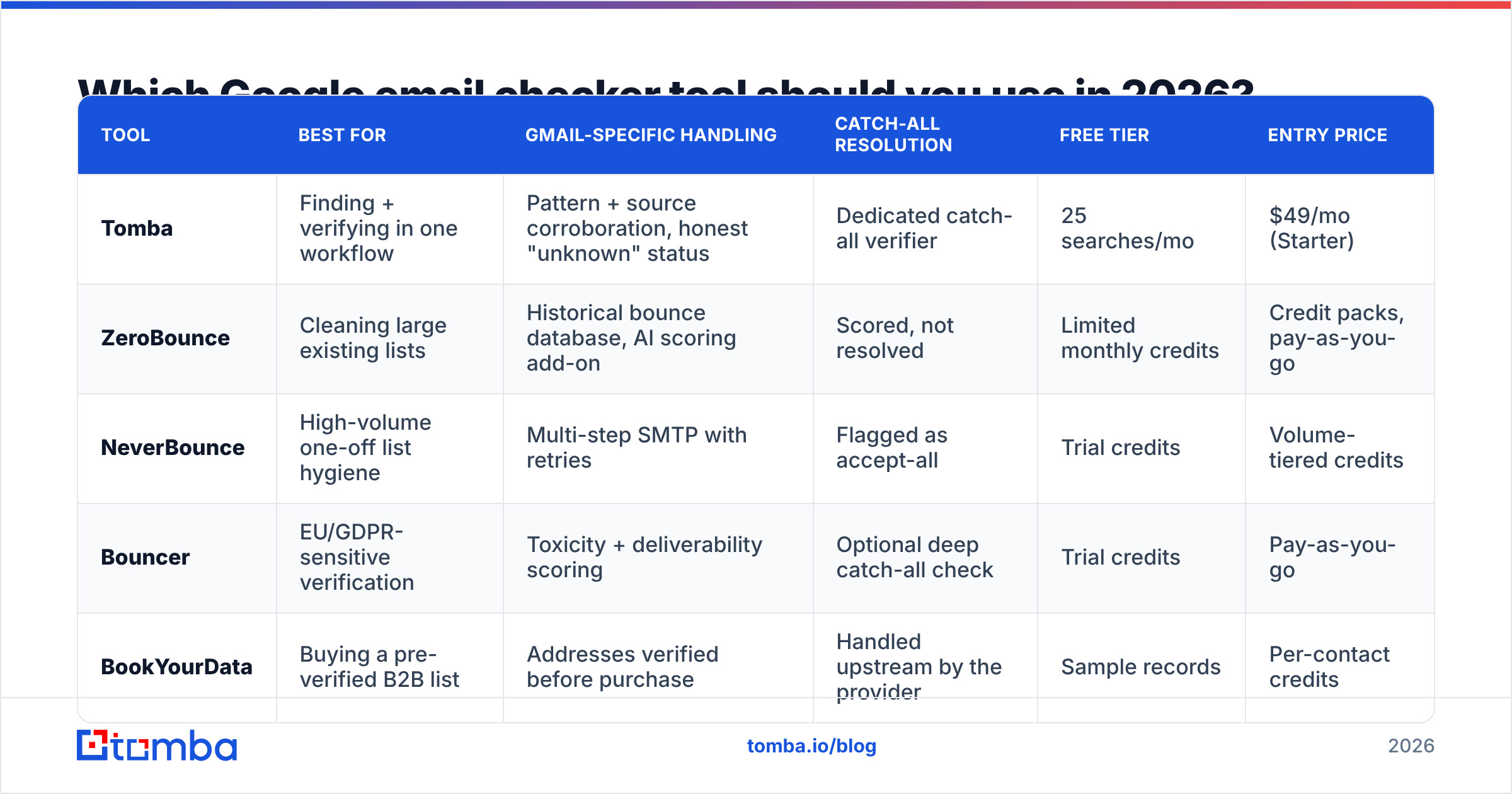 Diagram: Which Google email checker tool should you use in 2026