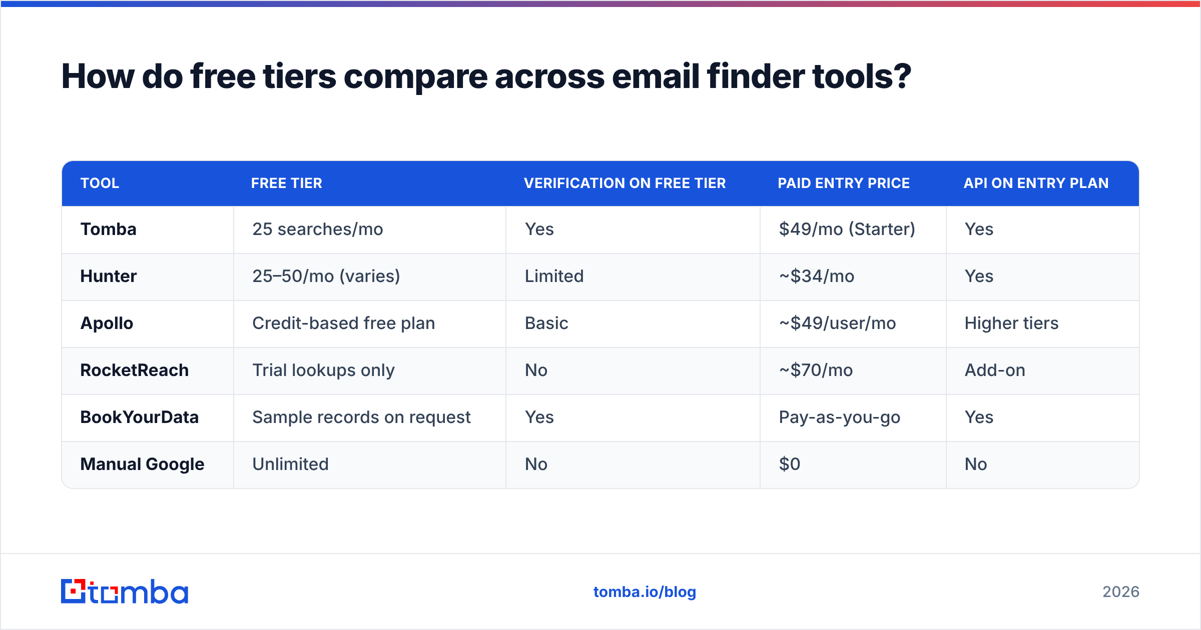 Diagram: How do free tiers compare across email finder tools