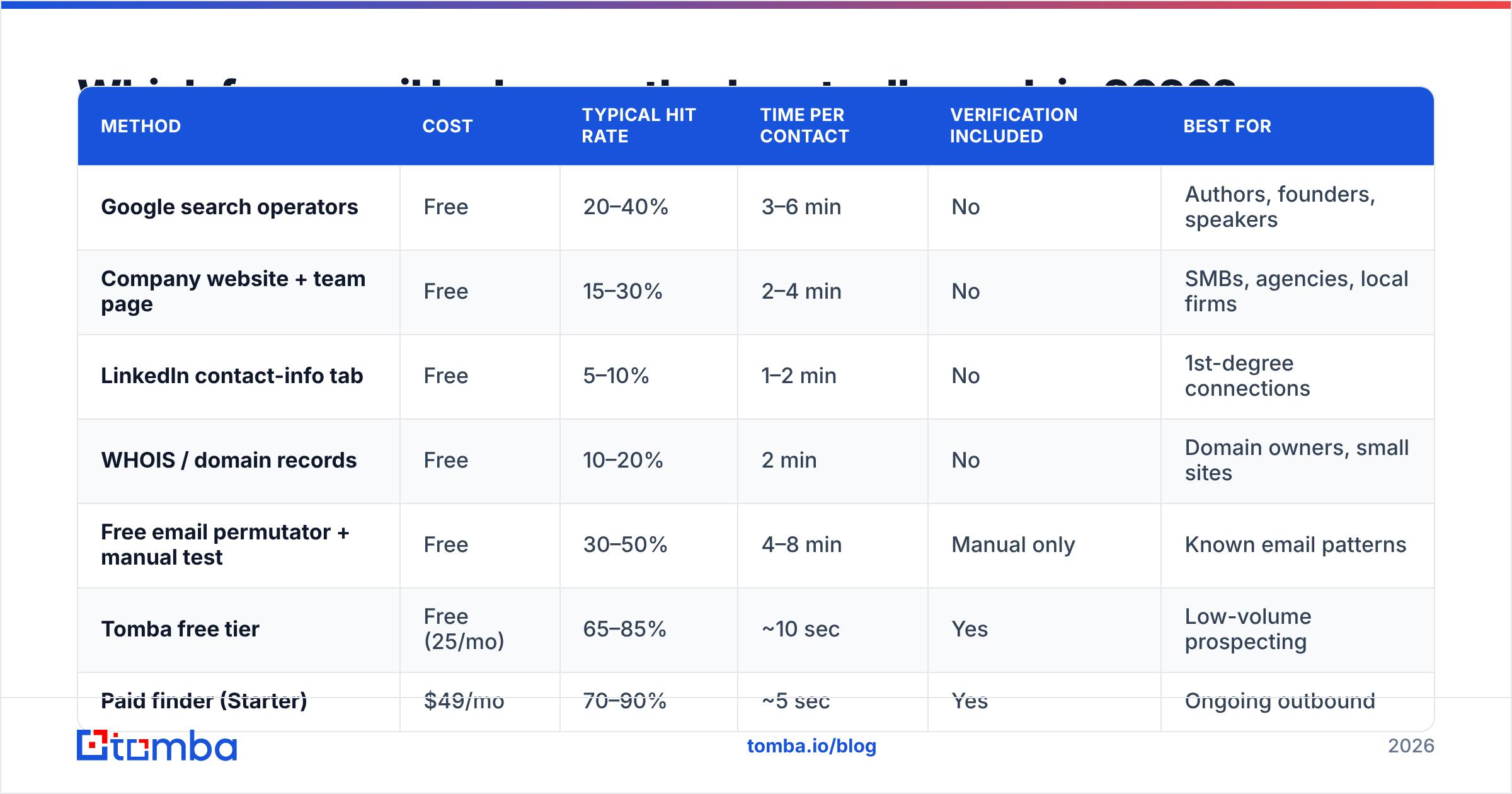 Diagram: Which free email lookup methods actually work in 2026