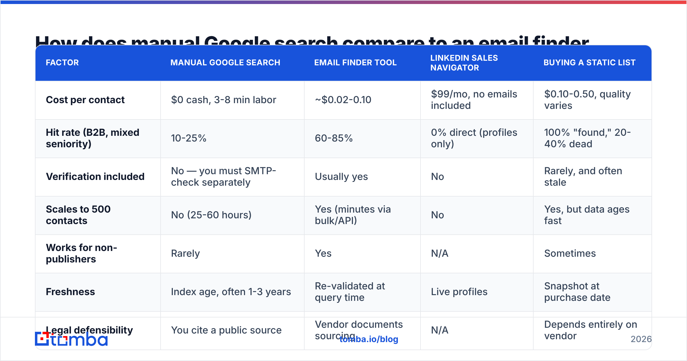 Diagram: How does manual Google search compare to an email finder tool