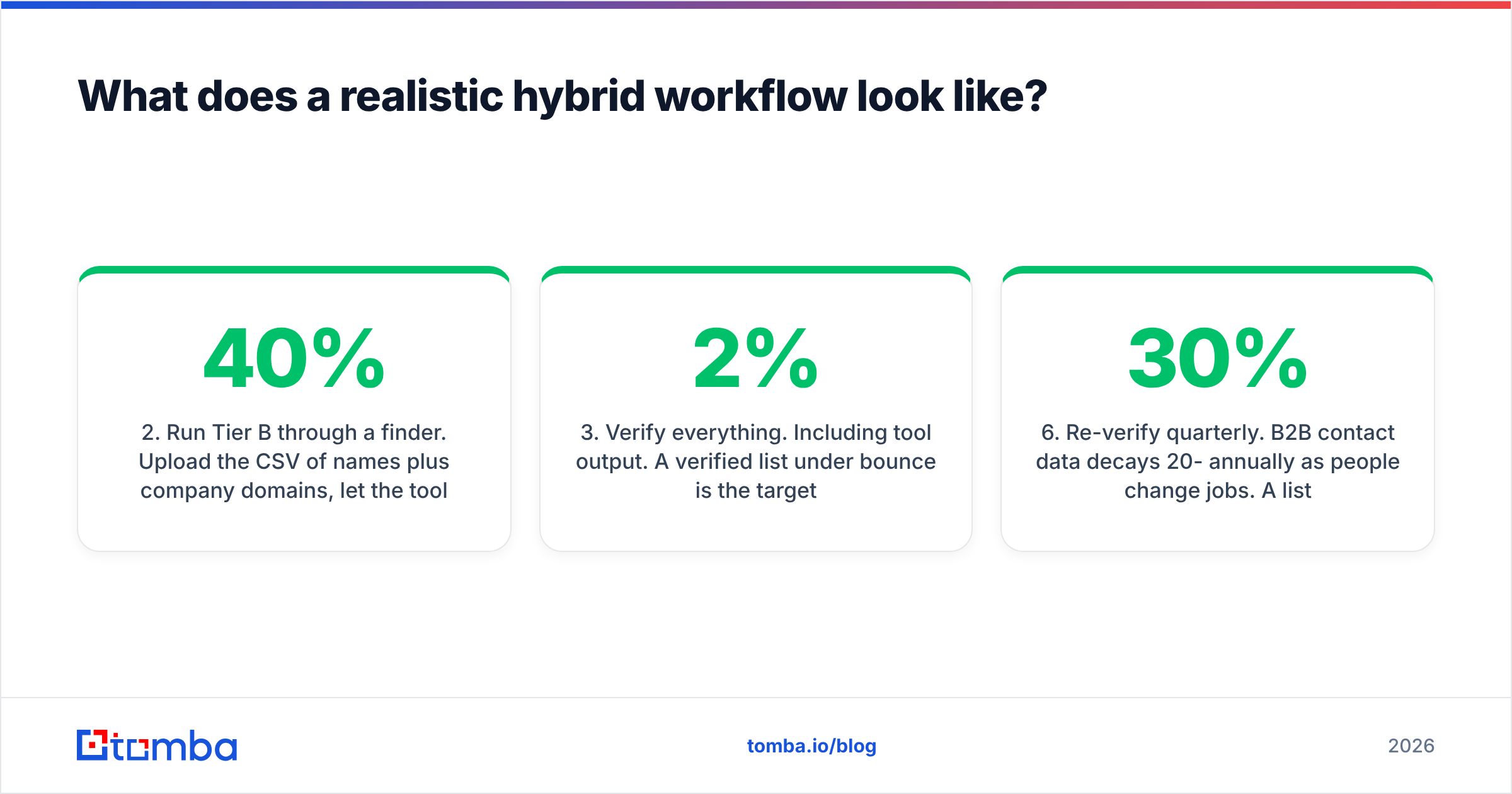 Diagram: What does a realistic hybrid workflow look like