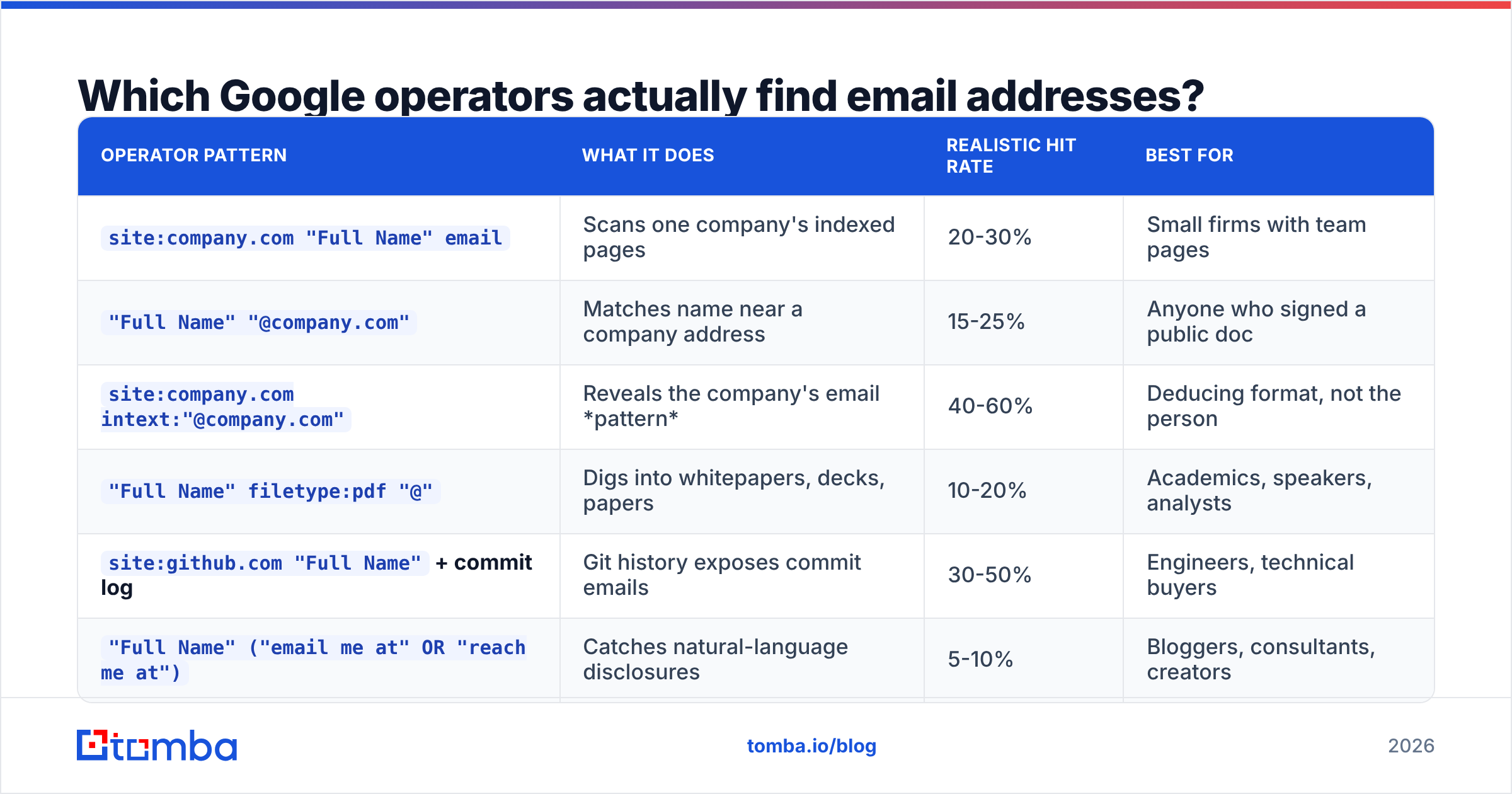 Diagram: Which Google operators actually find email addresses