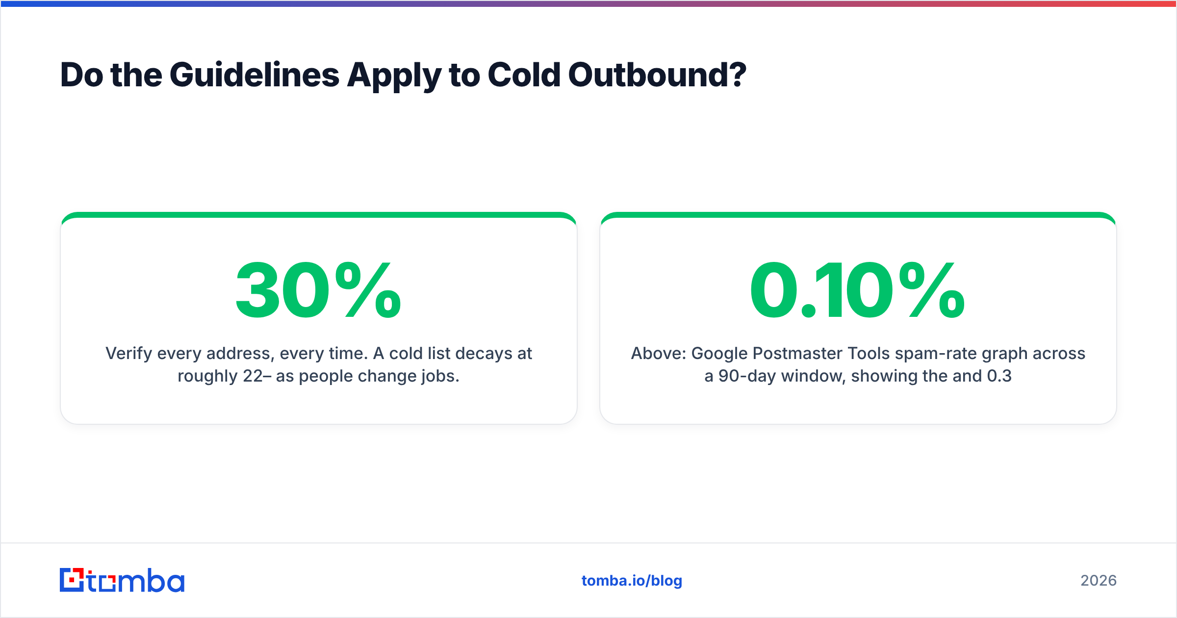 Google email sender guidelines applied to cold outbound