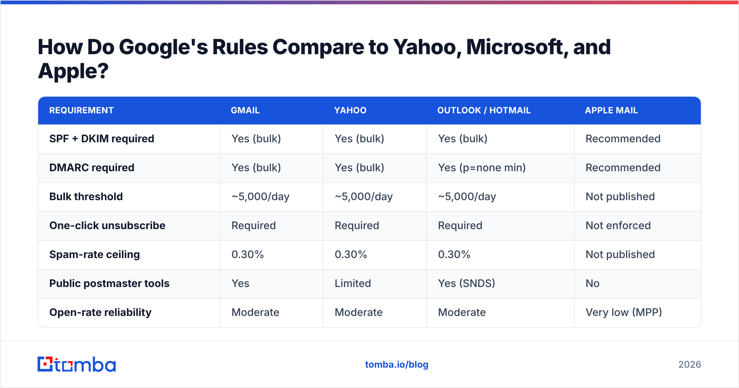 Google email sender guidelines compared with Yahoo, Microsoft, and Apple rules