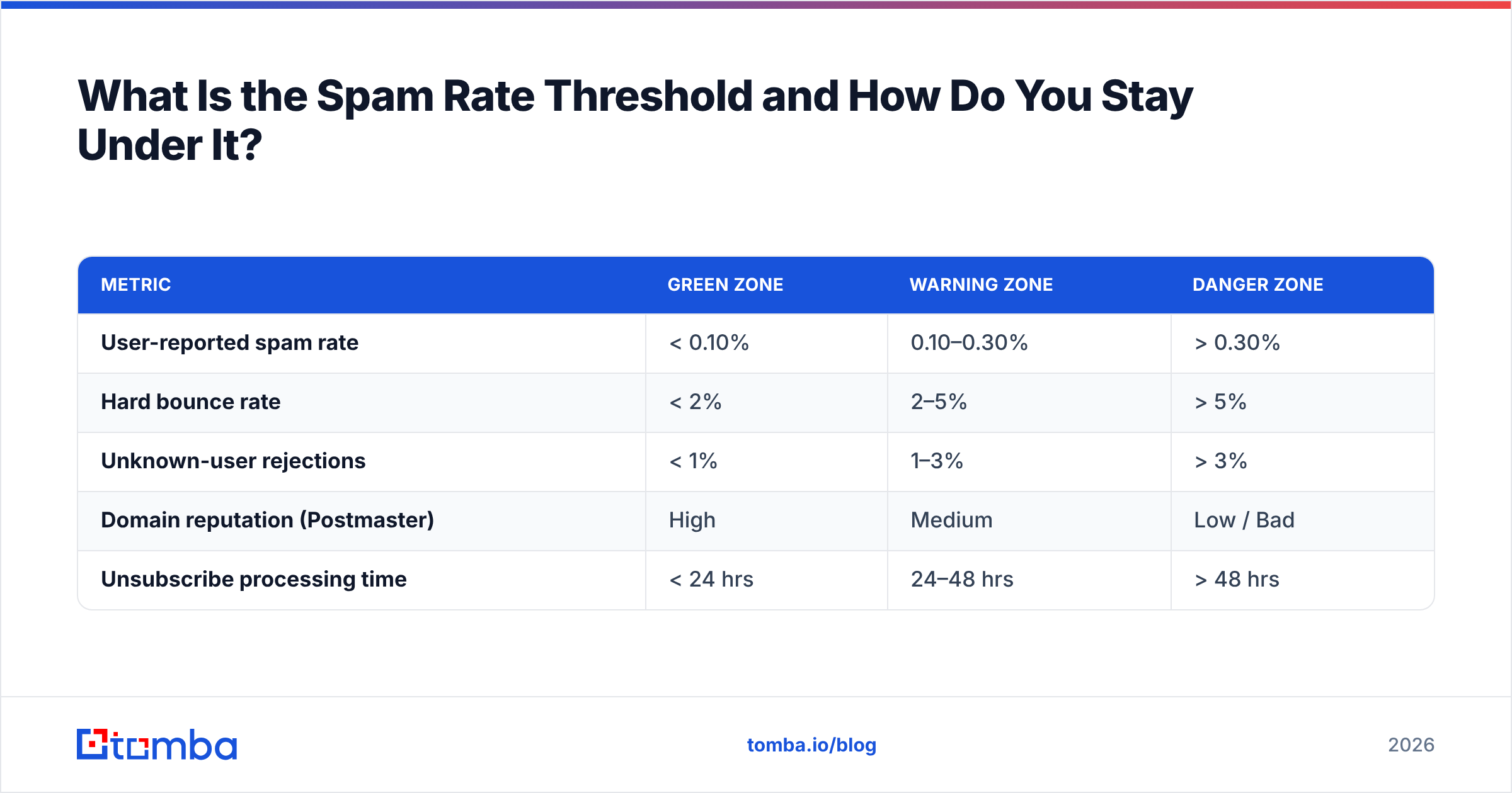 Spam rate limit in the Google email sender guidelines