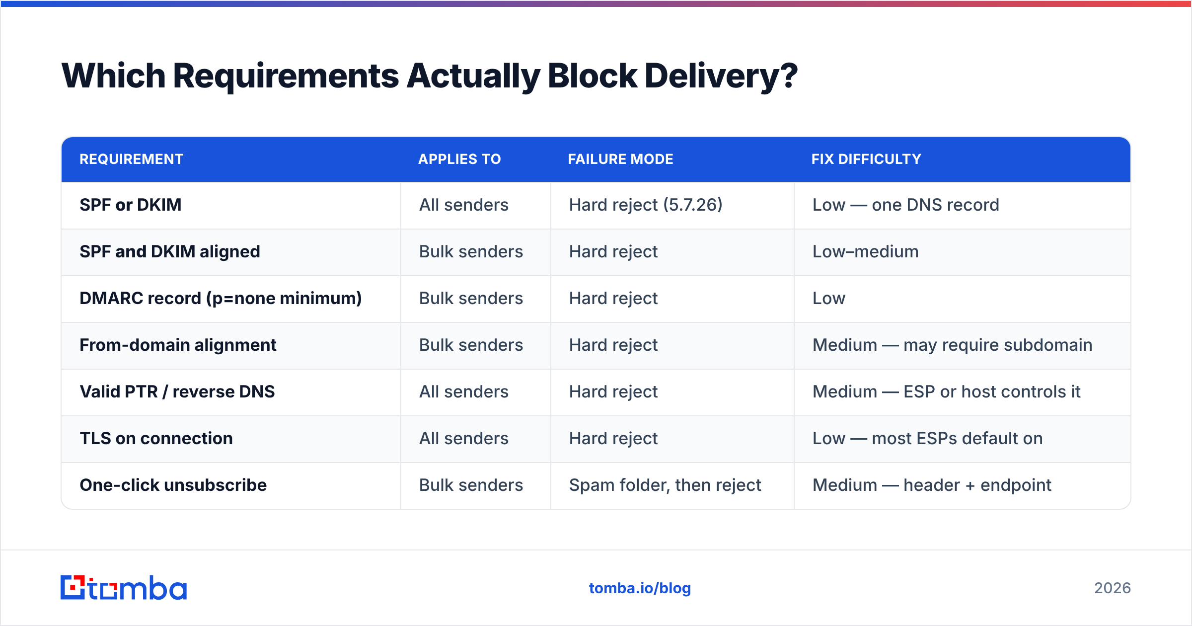 Which Google email sender guidelines block delivery at the gateway