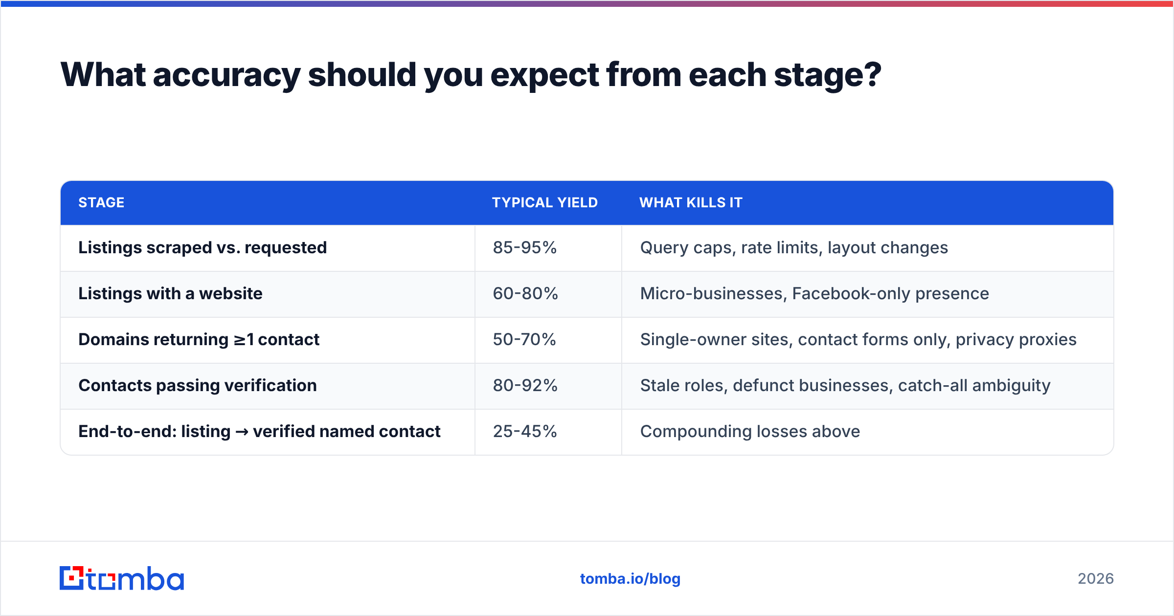 Diagram: What accuracy should you expect from each stage