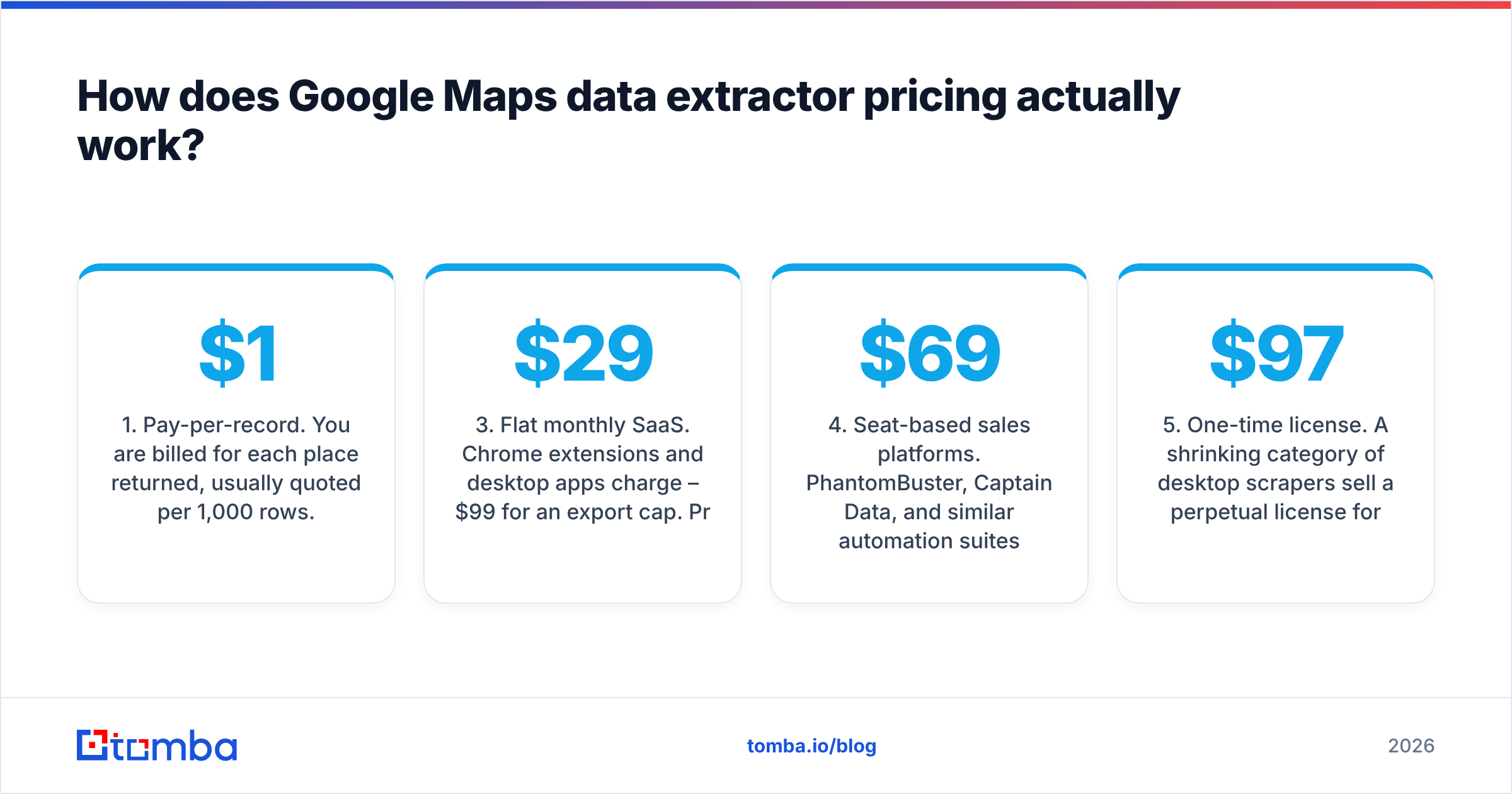 Diagram: How does Google Maps data extractor pricing actually work
