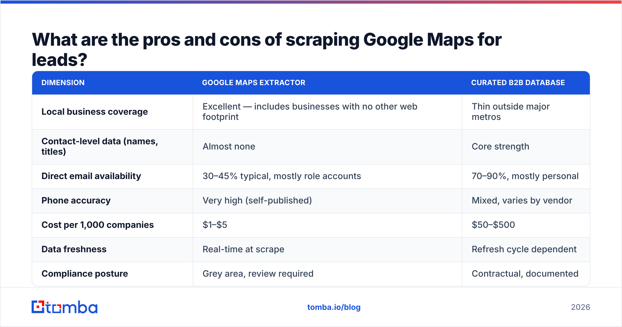 Diagram: What are the pros and cons of scraping Google Maps for leads