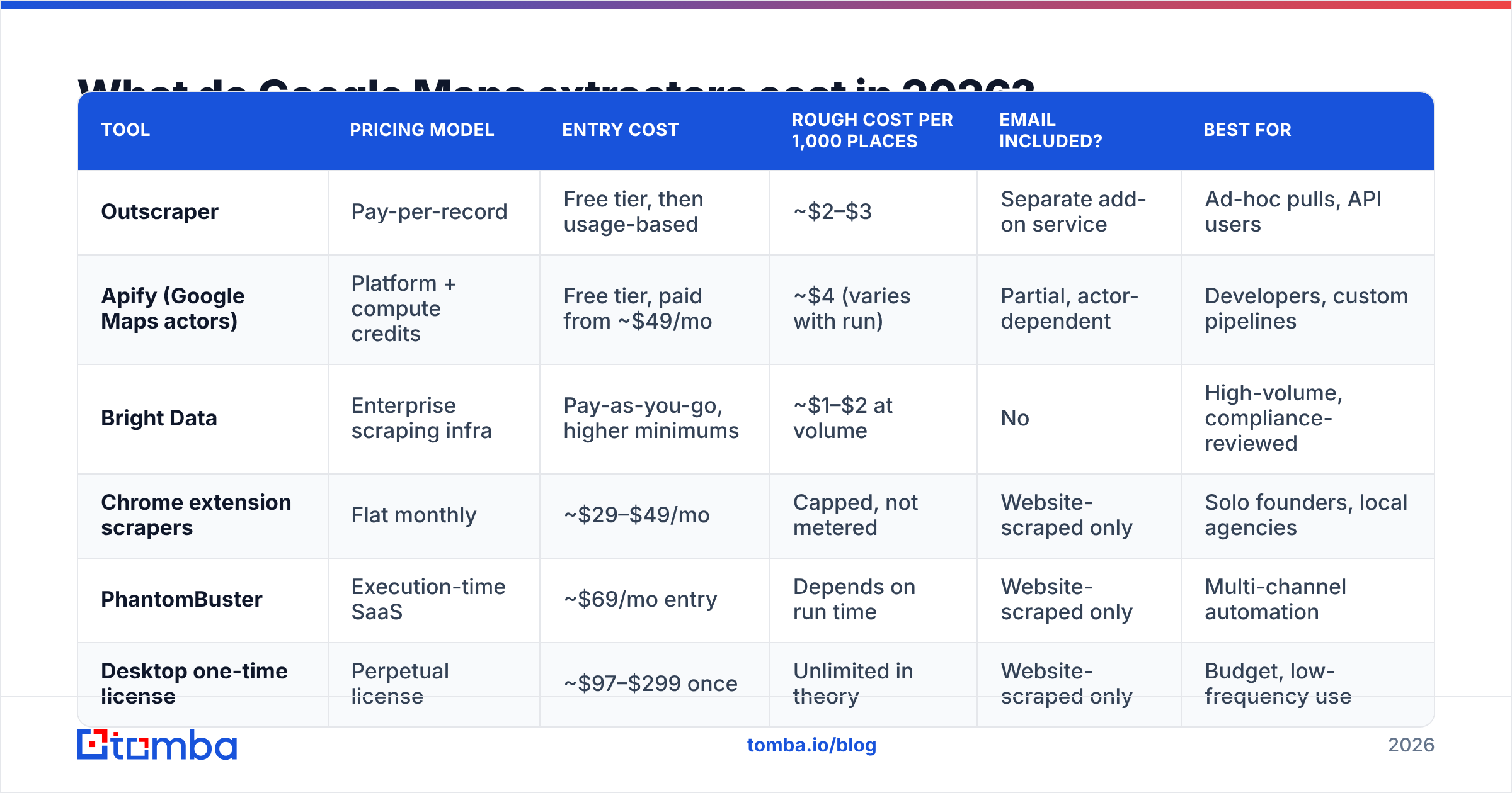 Diagram: What do Google Maps extractors cost in 2026
