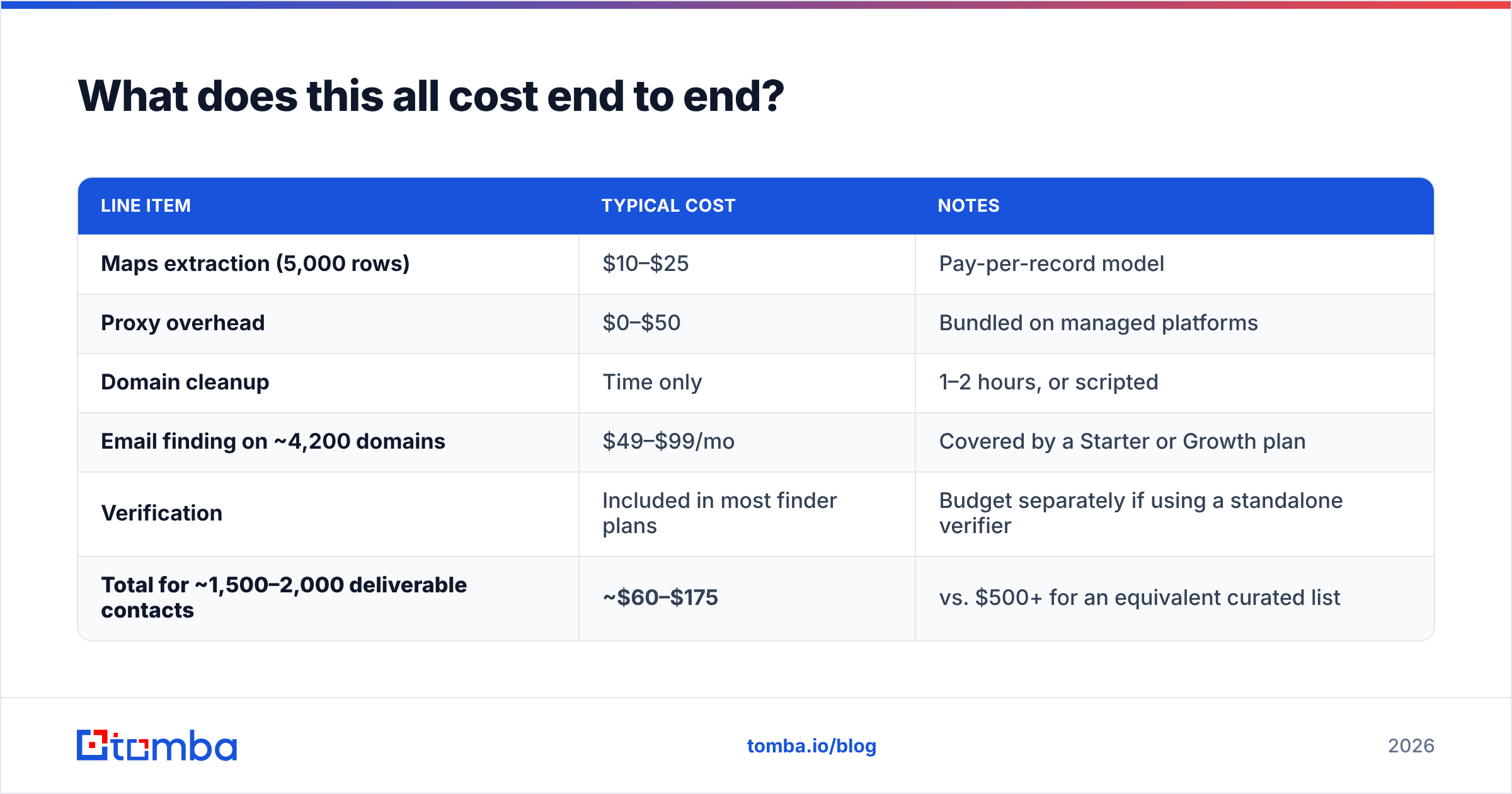 Diagram: What does this all cost end to end