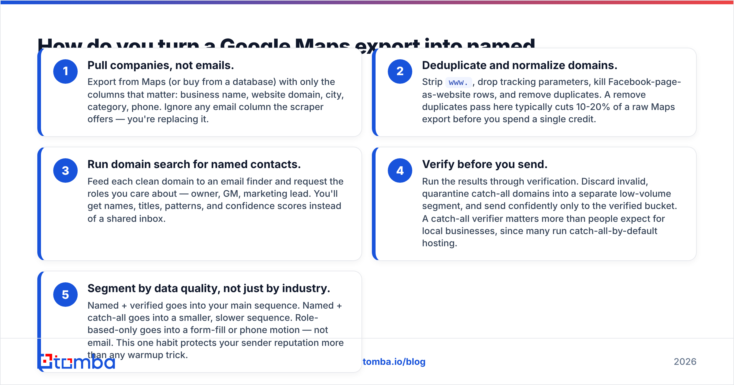 Diagram: How do you turn a Google Maps export into named, deliverable contacts