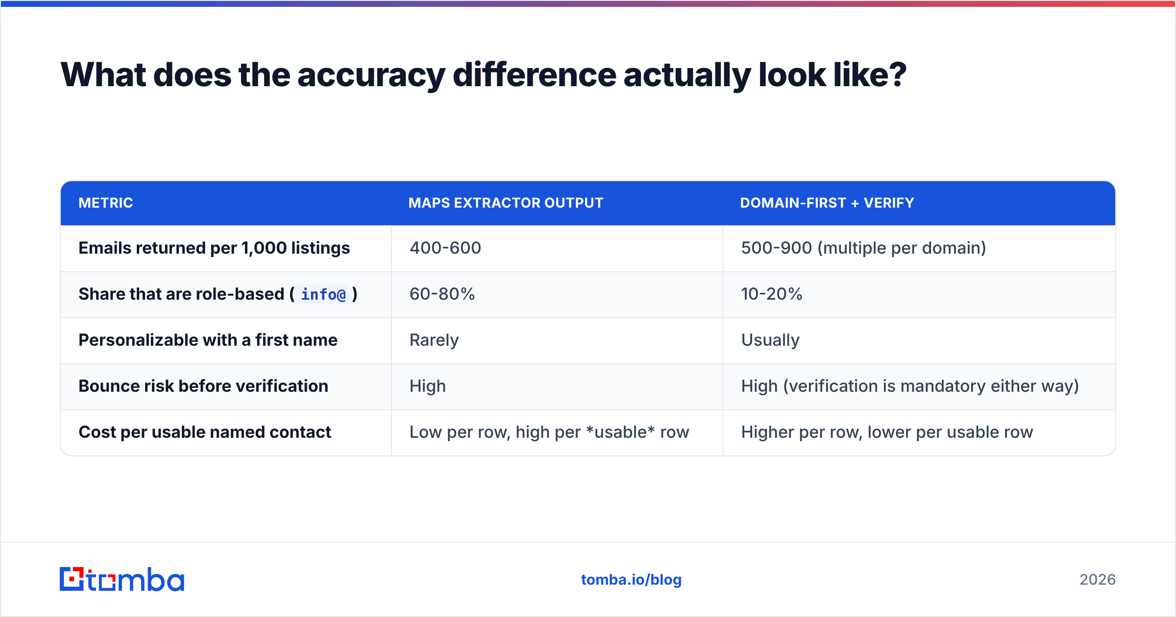 Diagram: What does the accuracy difference actually look like