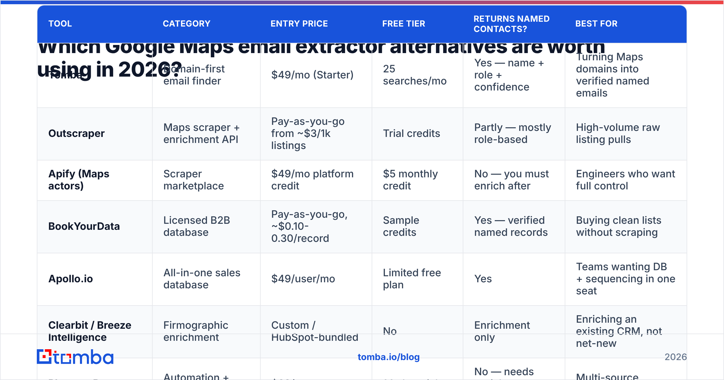 Diagram: Which Google Maps email extractor alternatives are worth using in 2026
