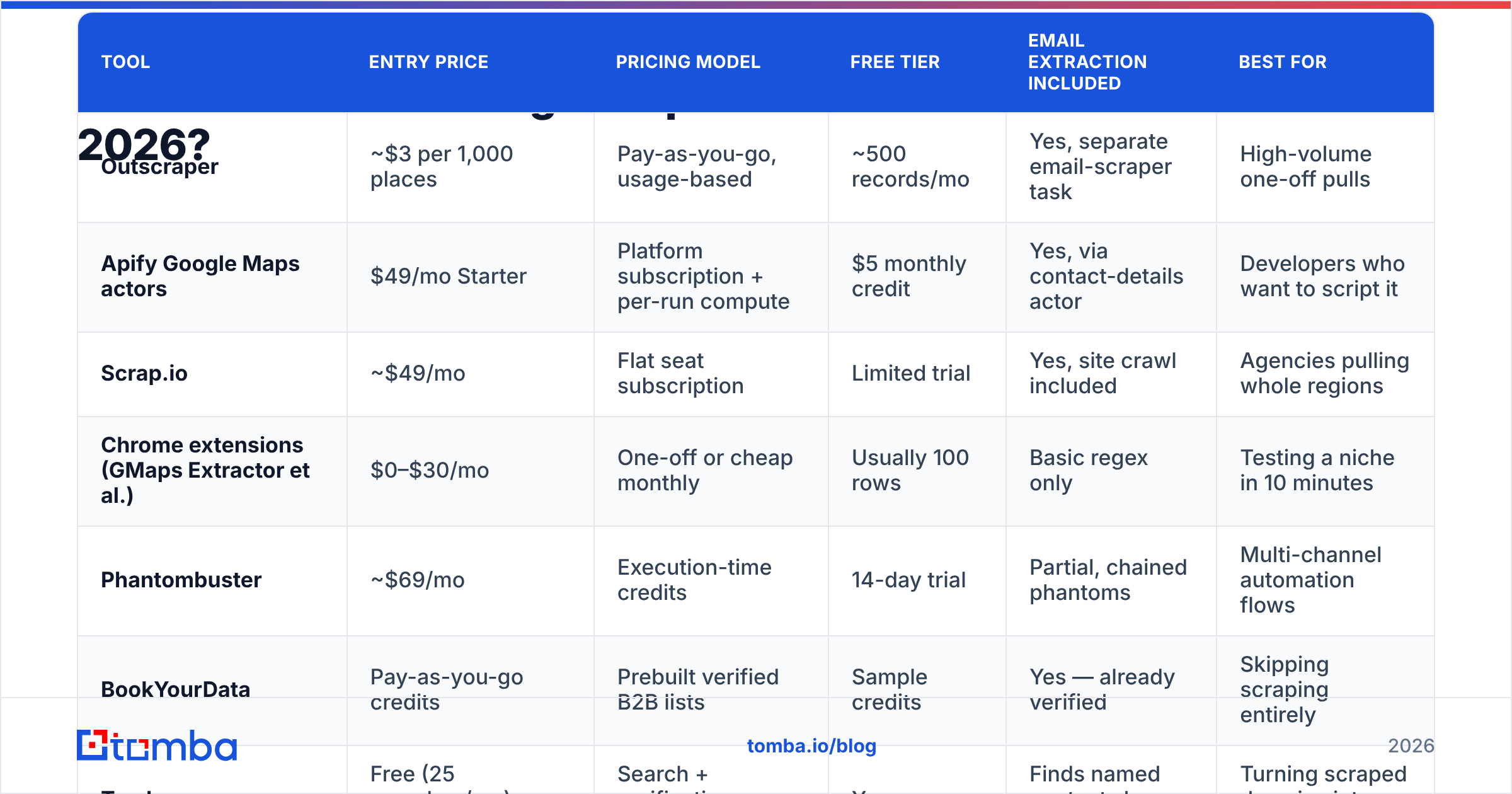 Diagram: How much does a Google Maps email extractor cost in 2026