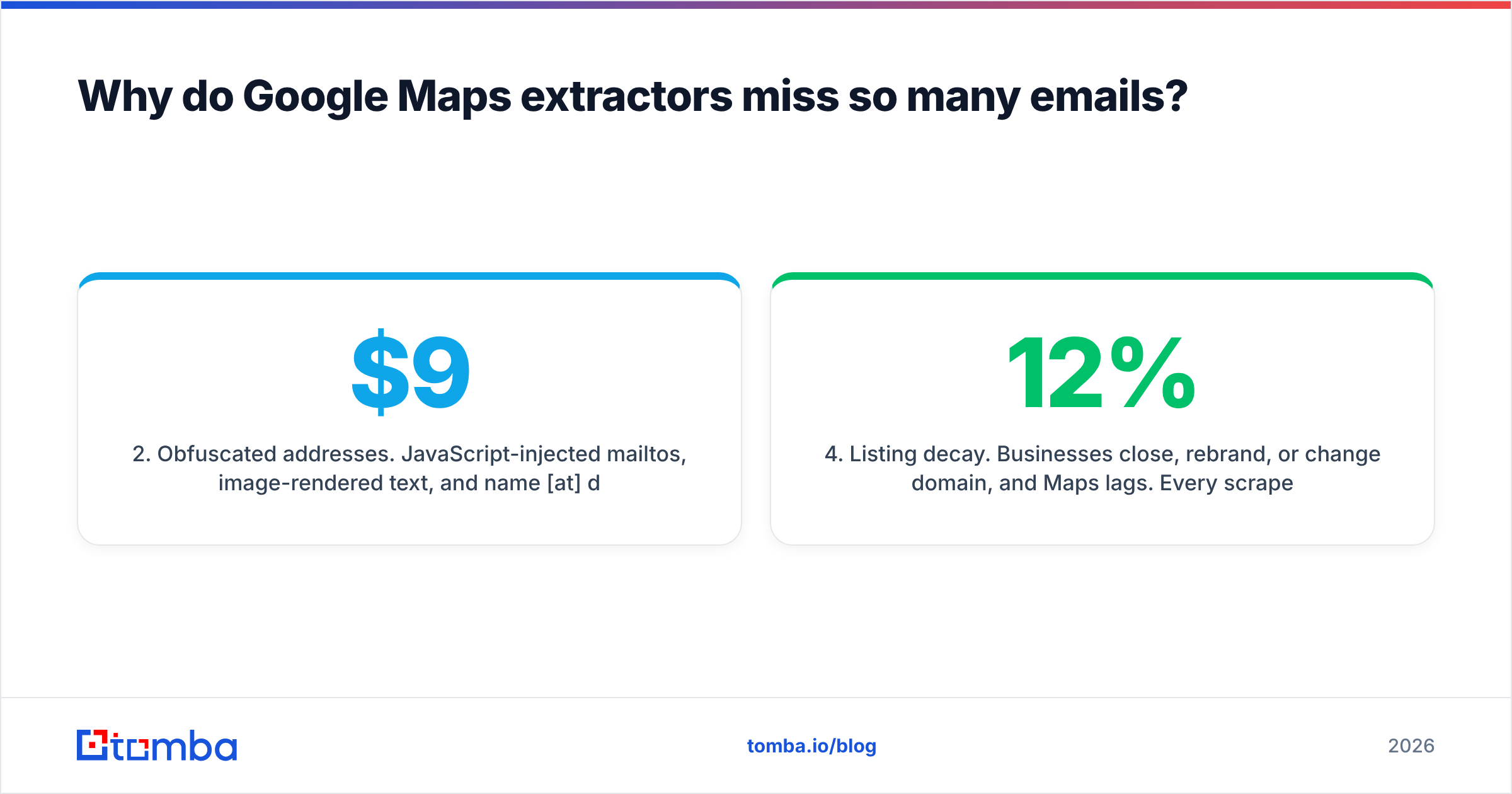 Diagram: Why do Google Maps extractors miss so many emails