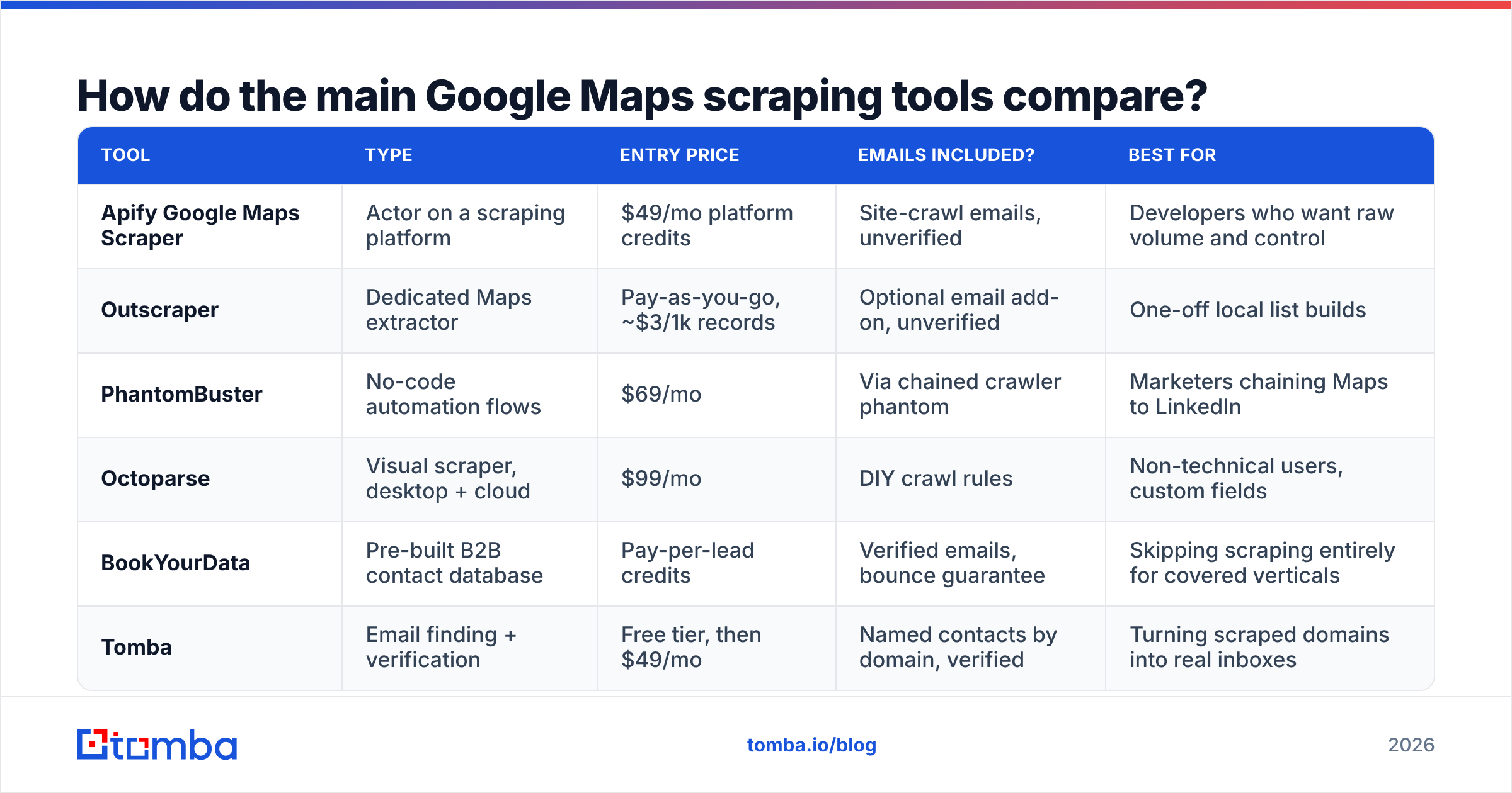 Diagram: How do the main Google Maps scraping tools compare