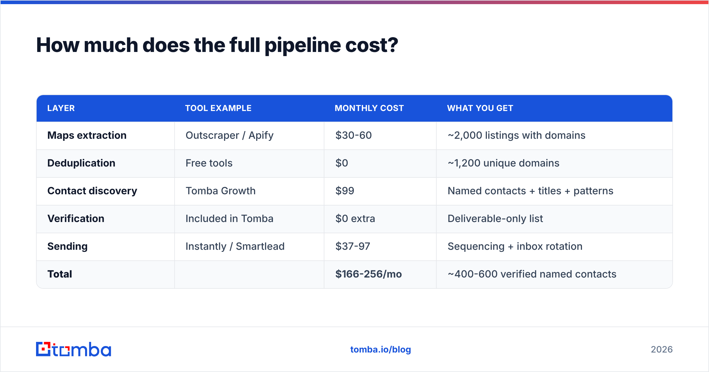 Diagram: How much does the full pipeline cost