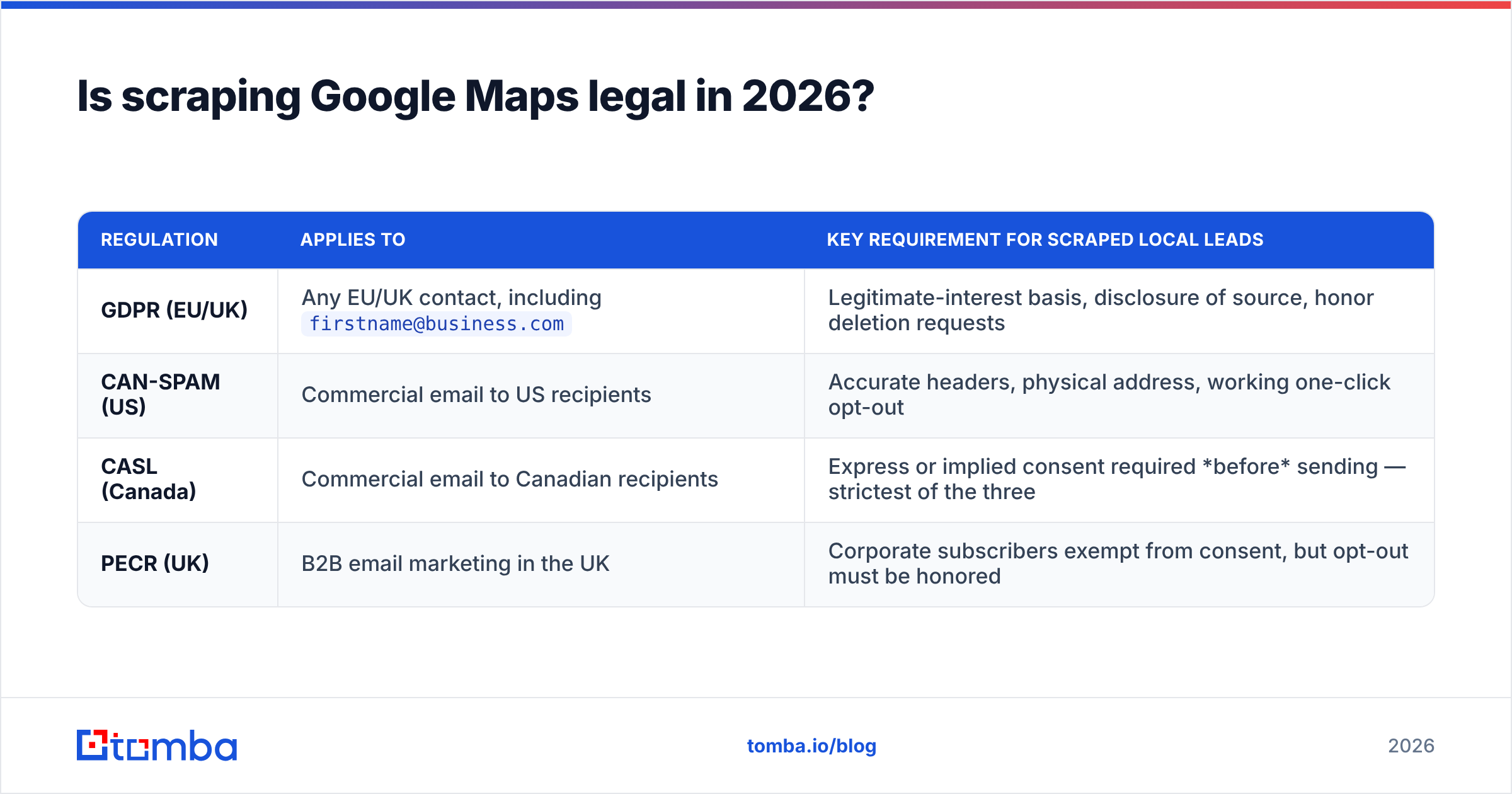 Diagram: Is scraping Google Maps legal in 2026