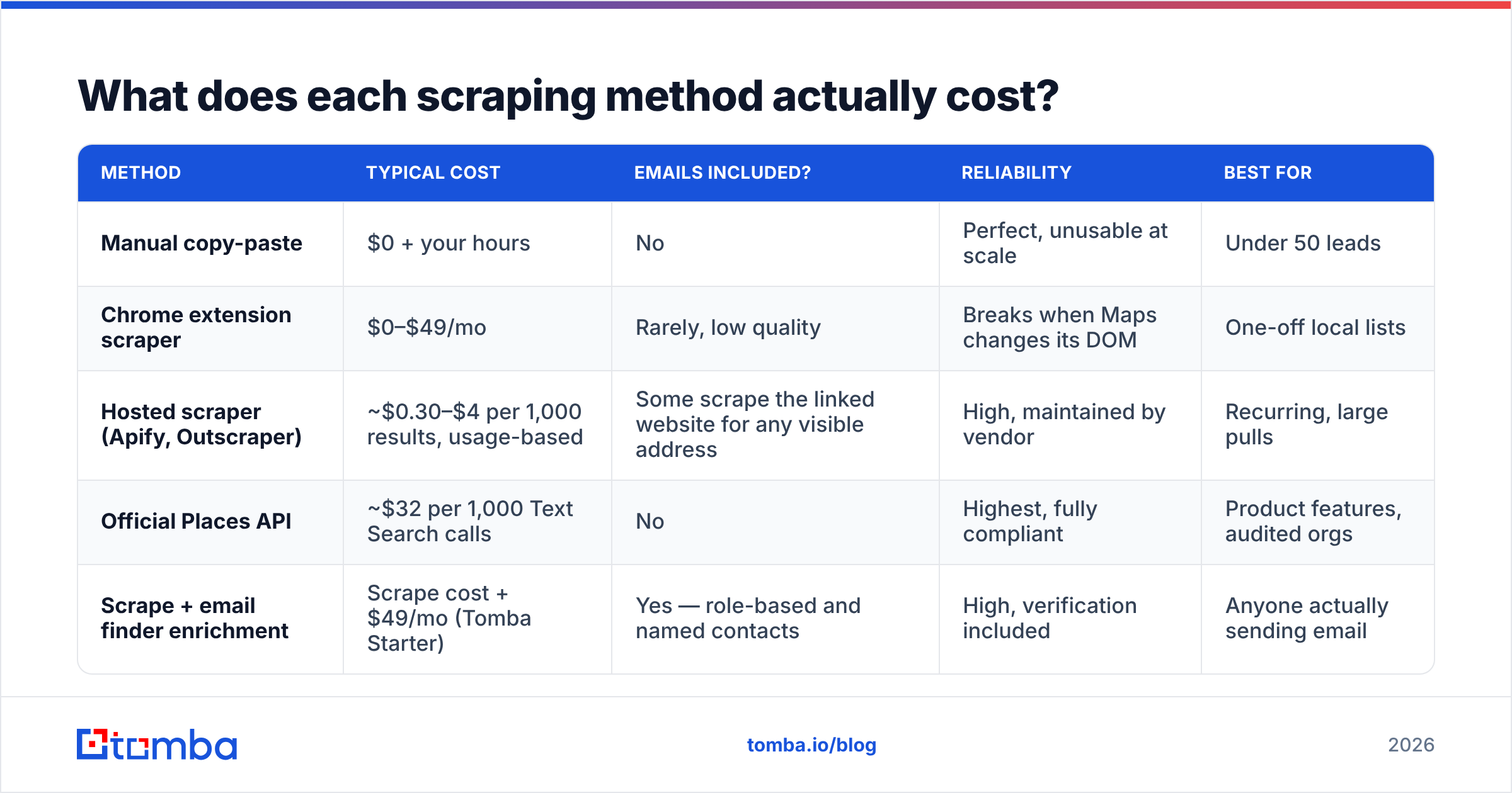 Diagram: What does each scraping method actually cost