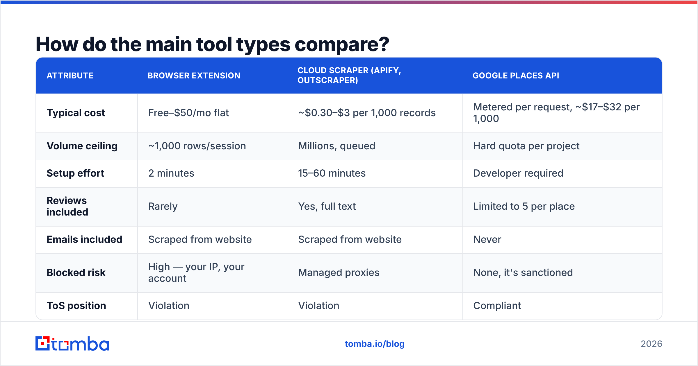 Diagram: How do the main tool types compare