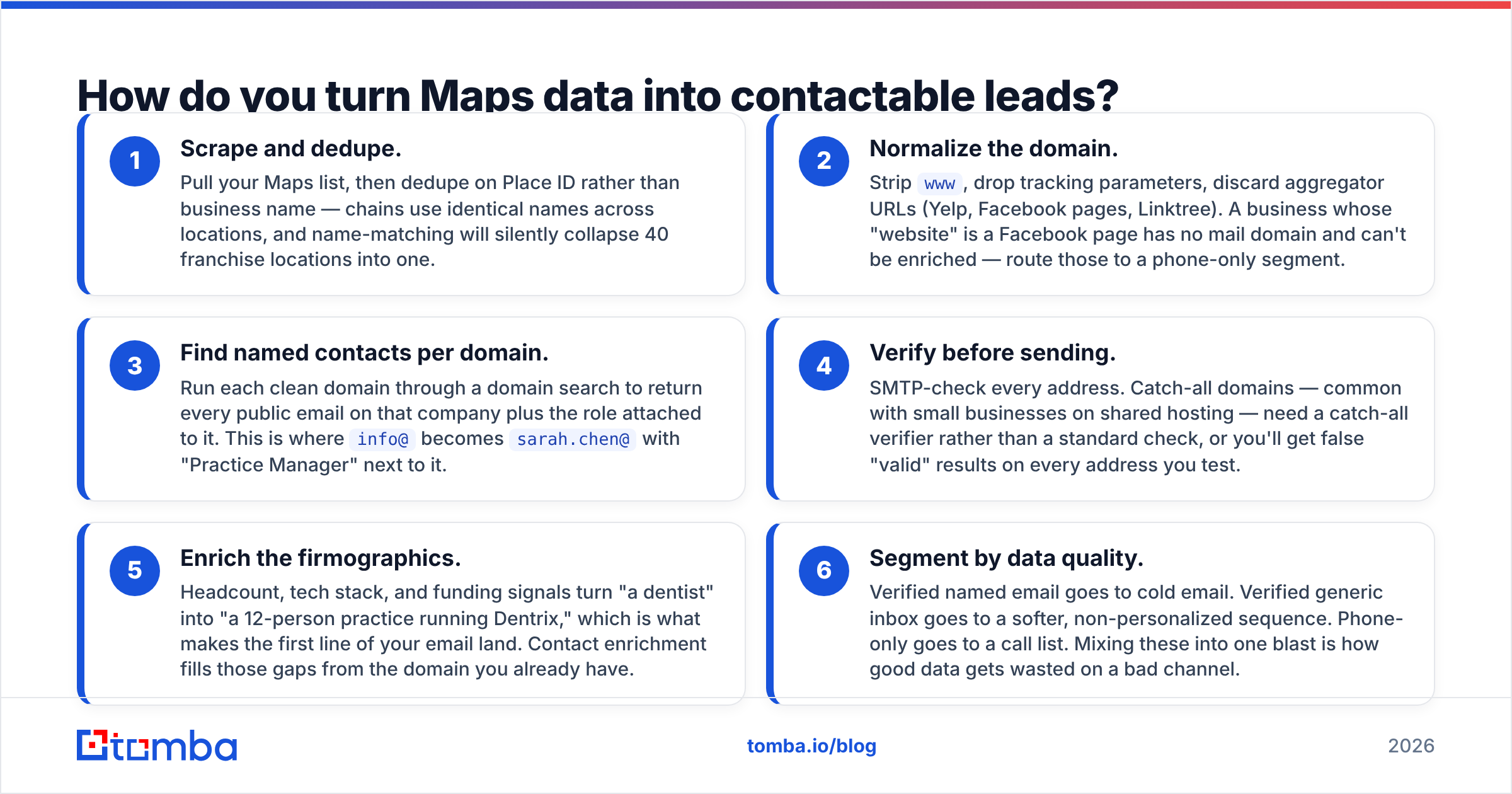 Diagram: How do you turn Maps data into contactable leads