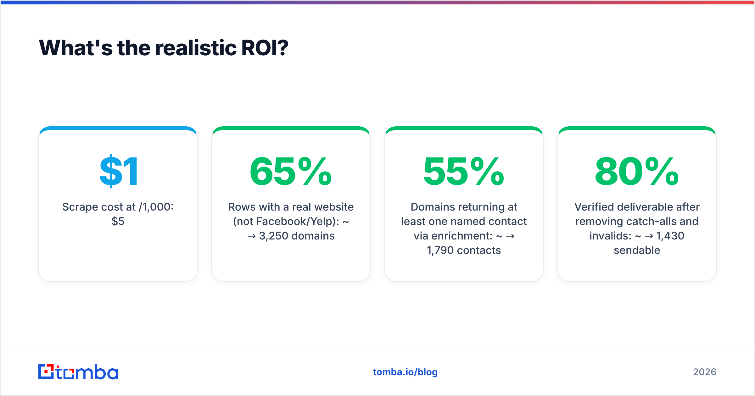 Diagram: What's the realistic ROI