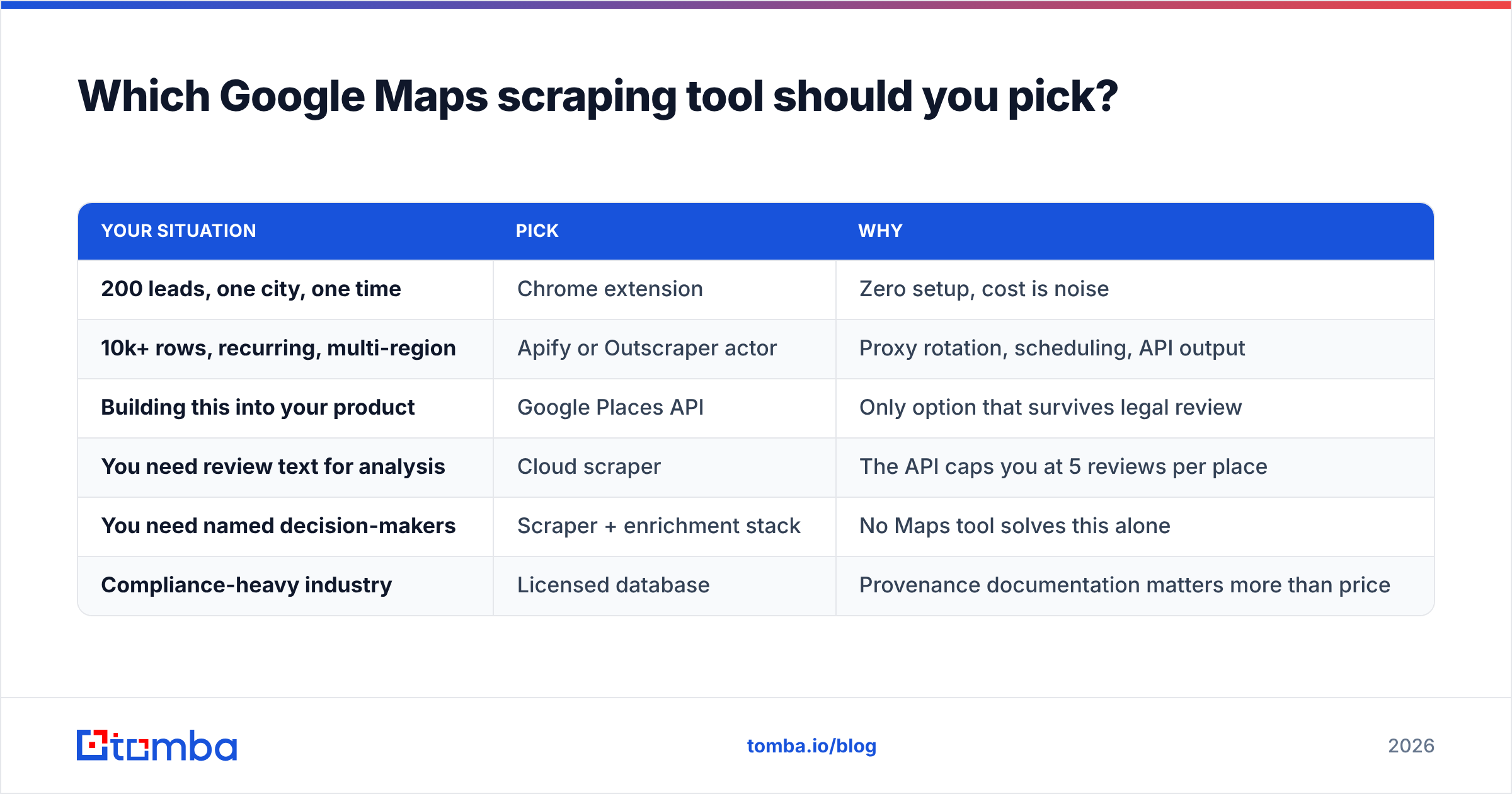 Diagram: Which Google Maps scraping tool should you pick