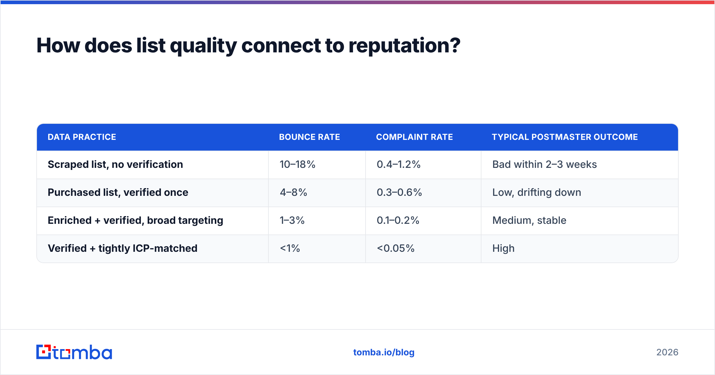 Diagram: How does list quality connect to reputation