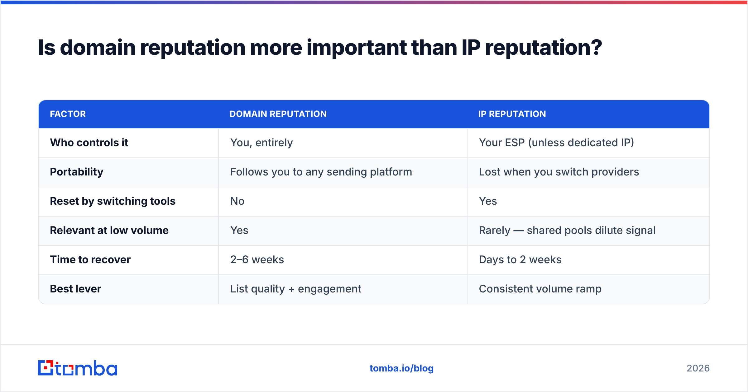 Diagram: Is domain reputation more important than IP reputation