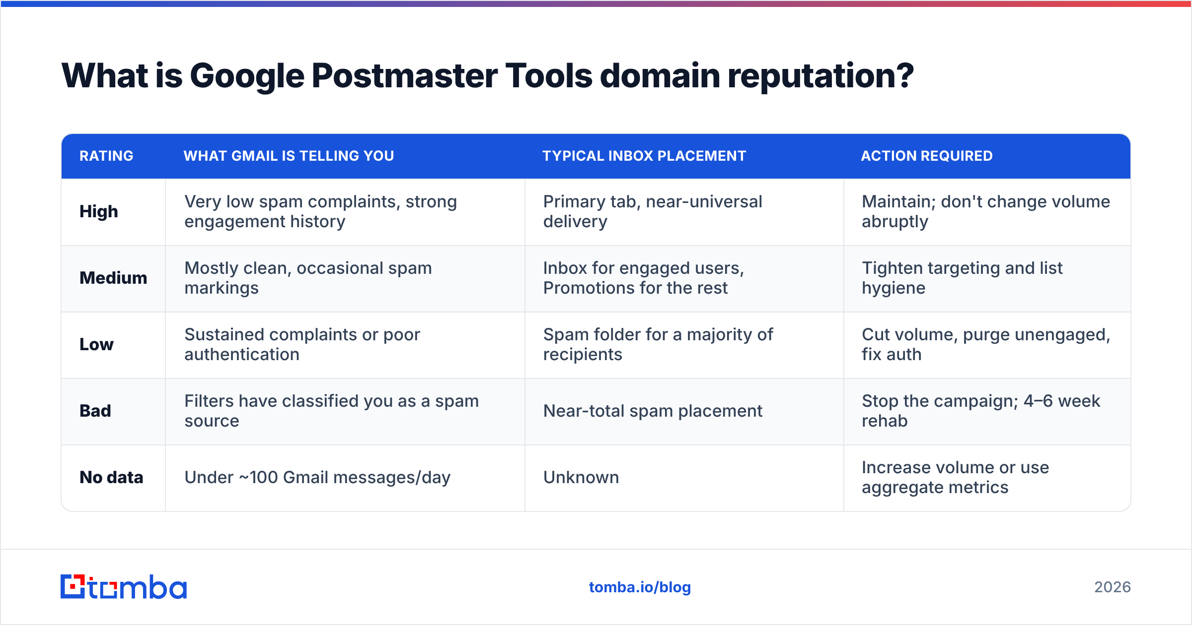 Diagram: What is Google Postmaster Tools domain reputation
