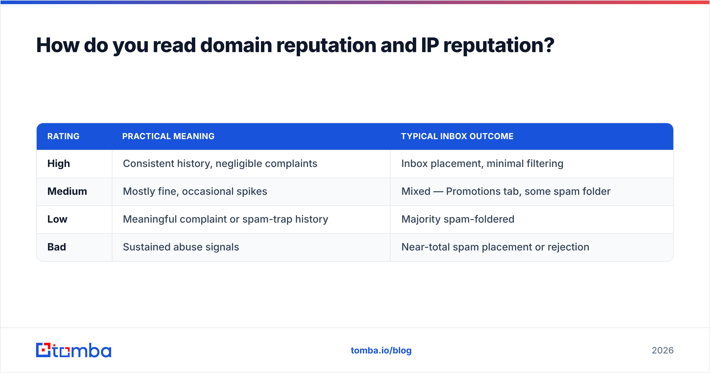 Diagram: How do you read domain reputation and IP reputation