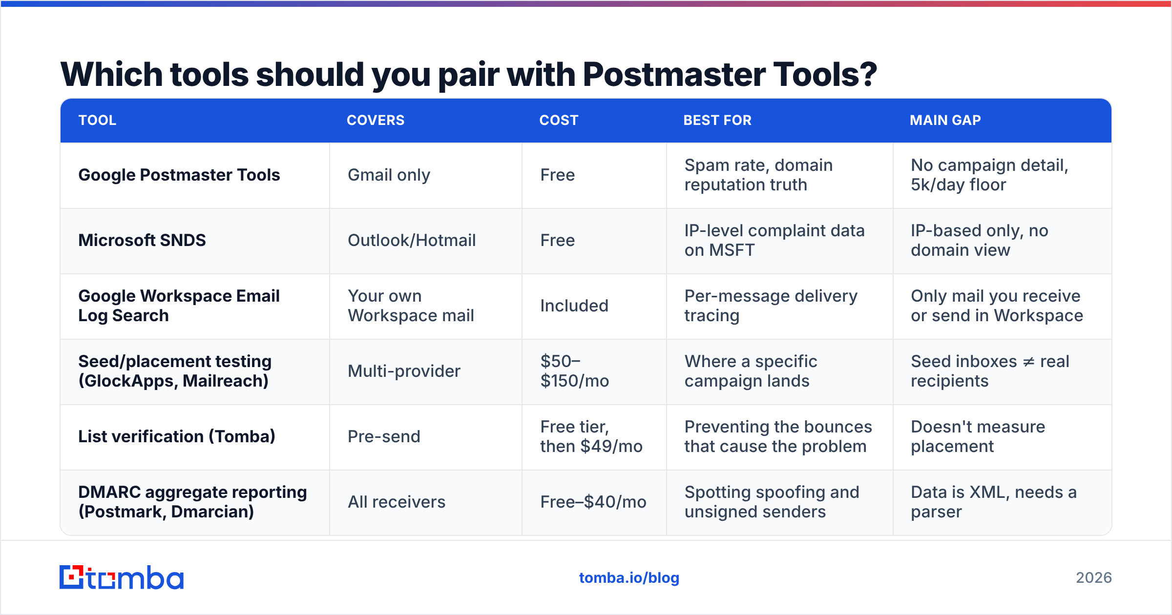 Diagram: Which tools should you pair with Postmaster Tools