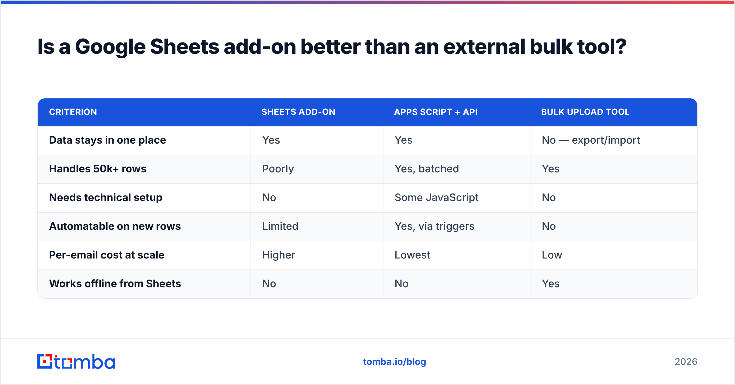 Diagram: Is a Google Sheets add-on better than an external bulk tool