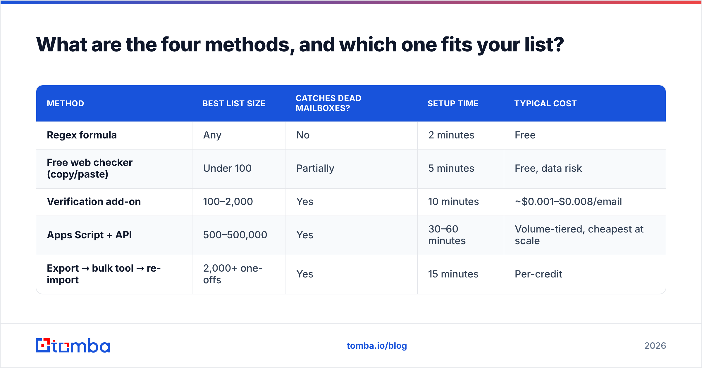 Diagram: What are the four methods, and which one fits your list