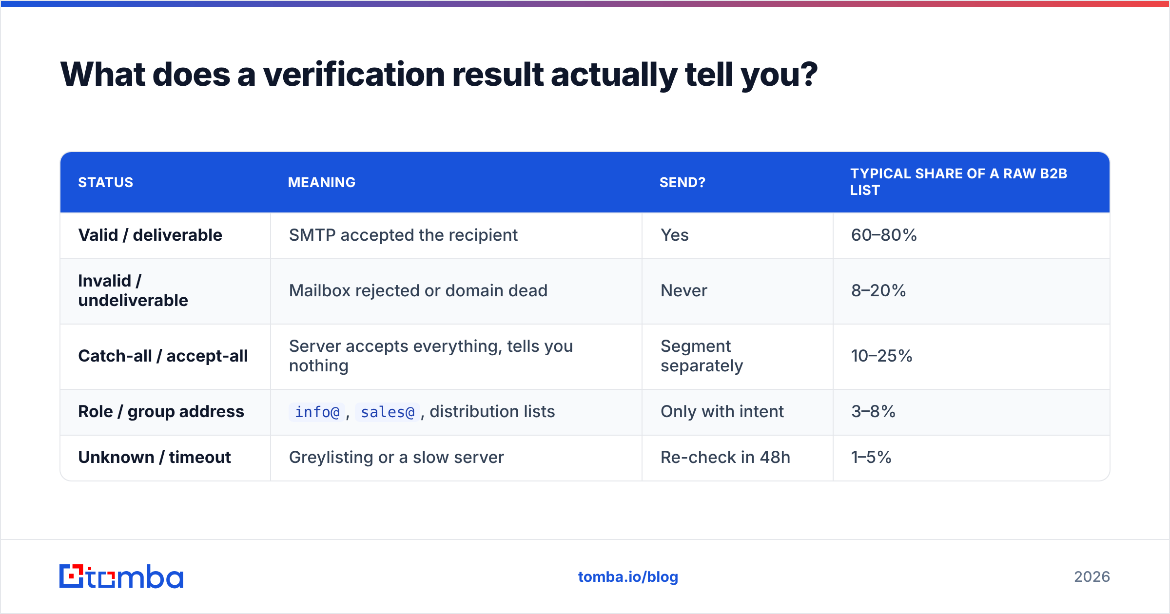 Diagram: What does a verification result actually tell you