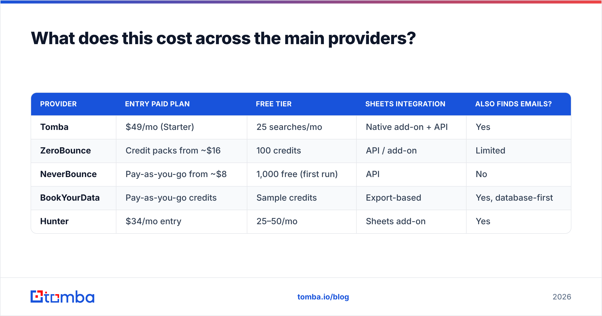 Diagram: What does this cost across the main providers