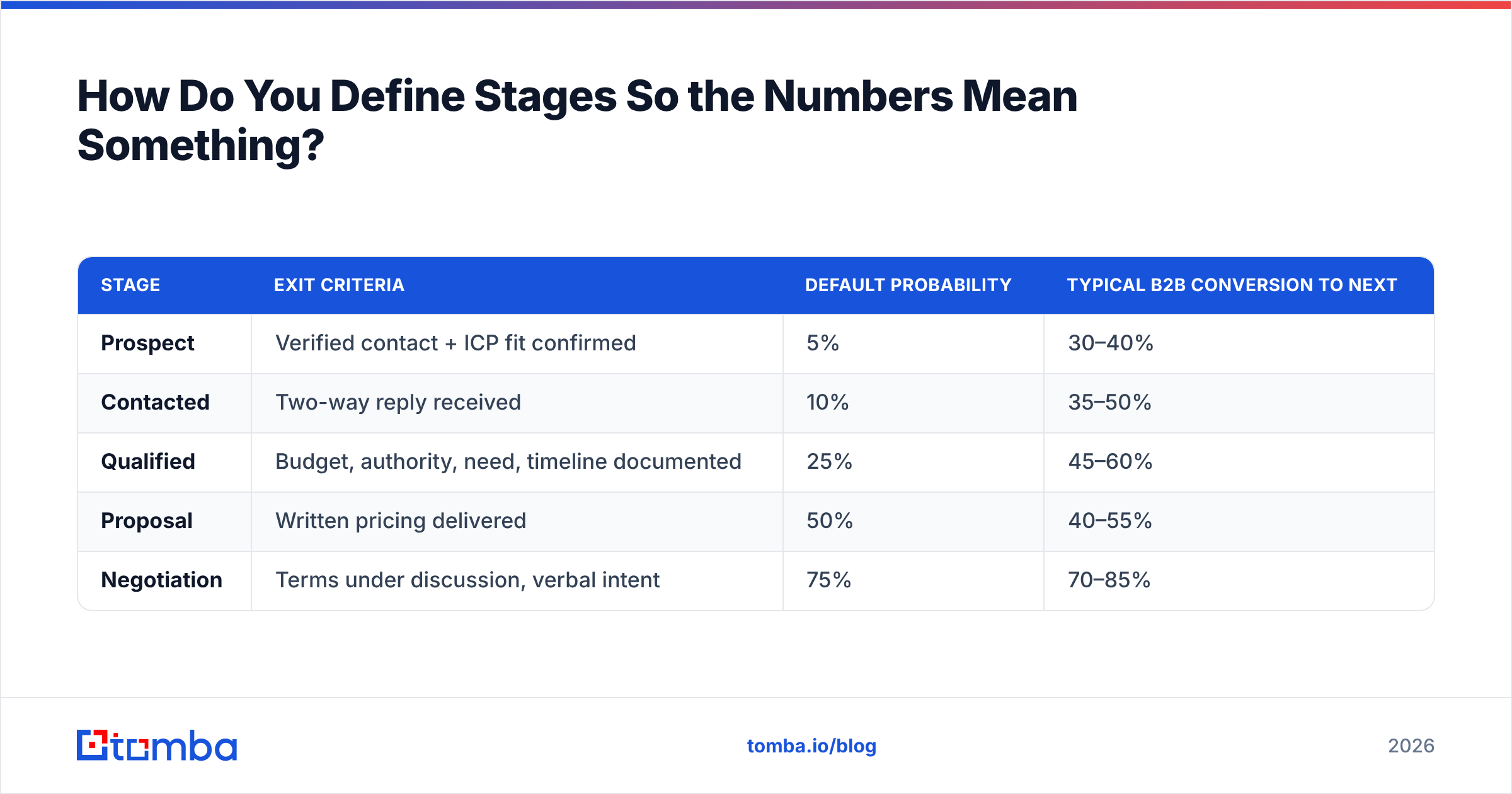 Diagram: How Do You Define Stages So the Numbers Mean Something