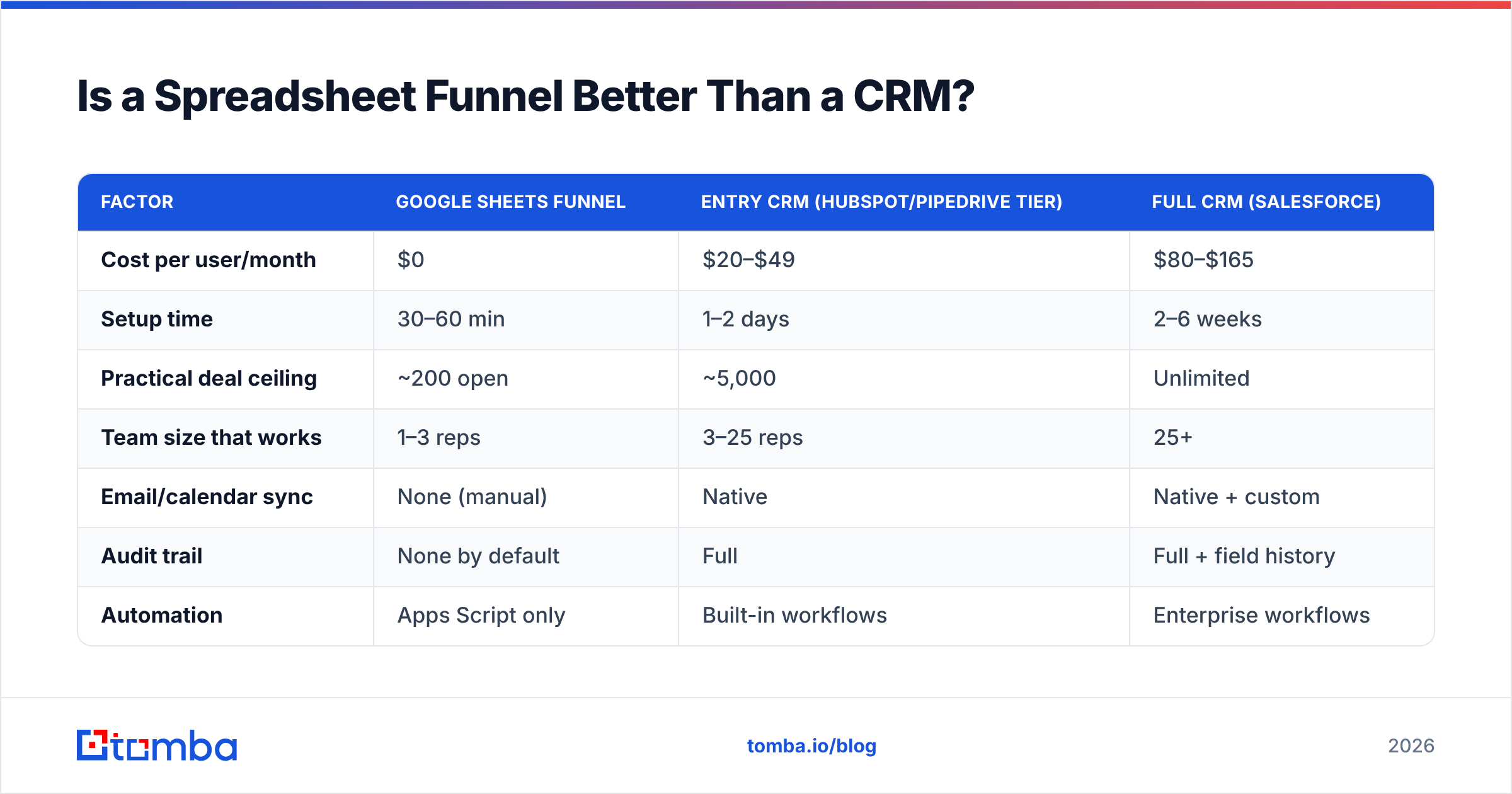 Diagram: Is a Spreadsheet Funnel Better Than a CRM
