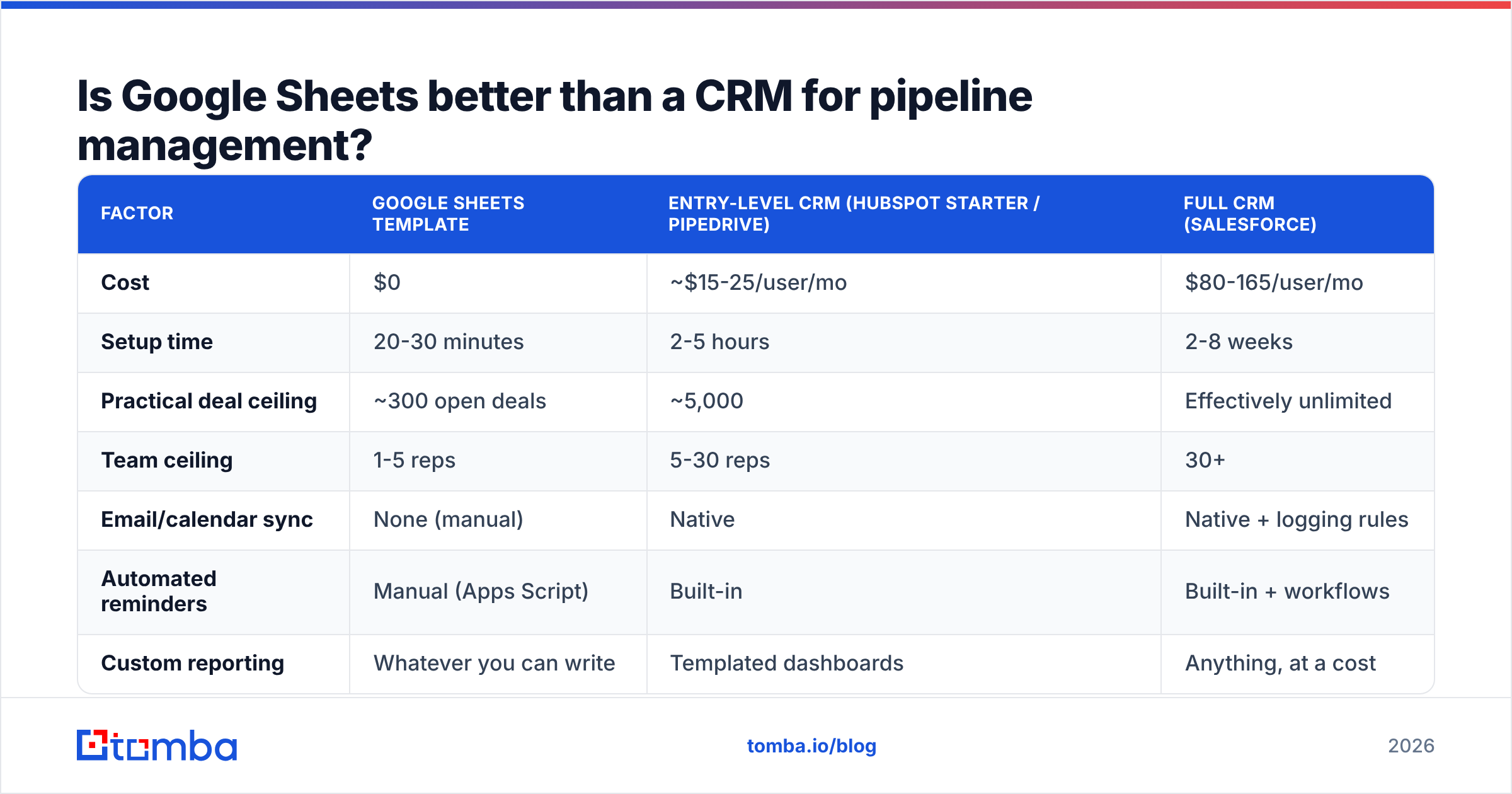 Diagram: Is Google Sheets better than a CRM for pipeline management