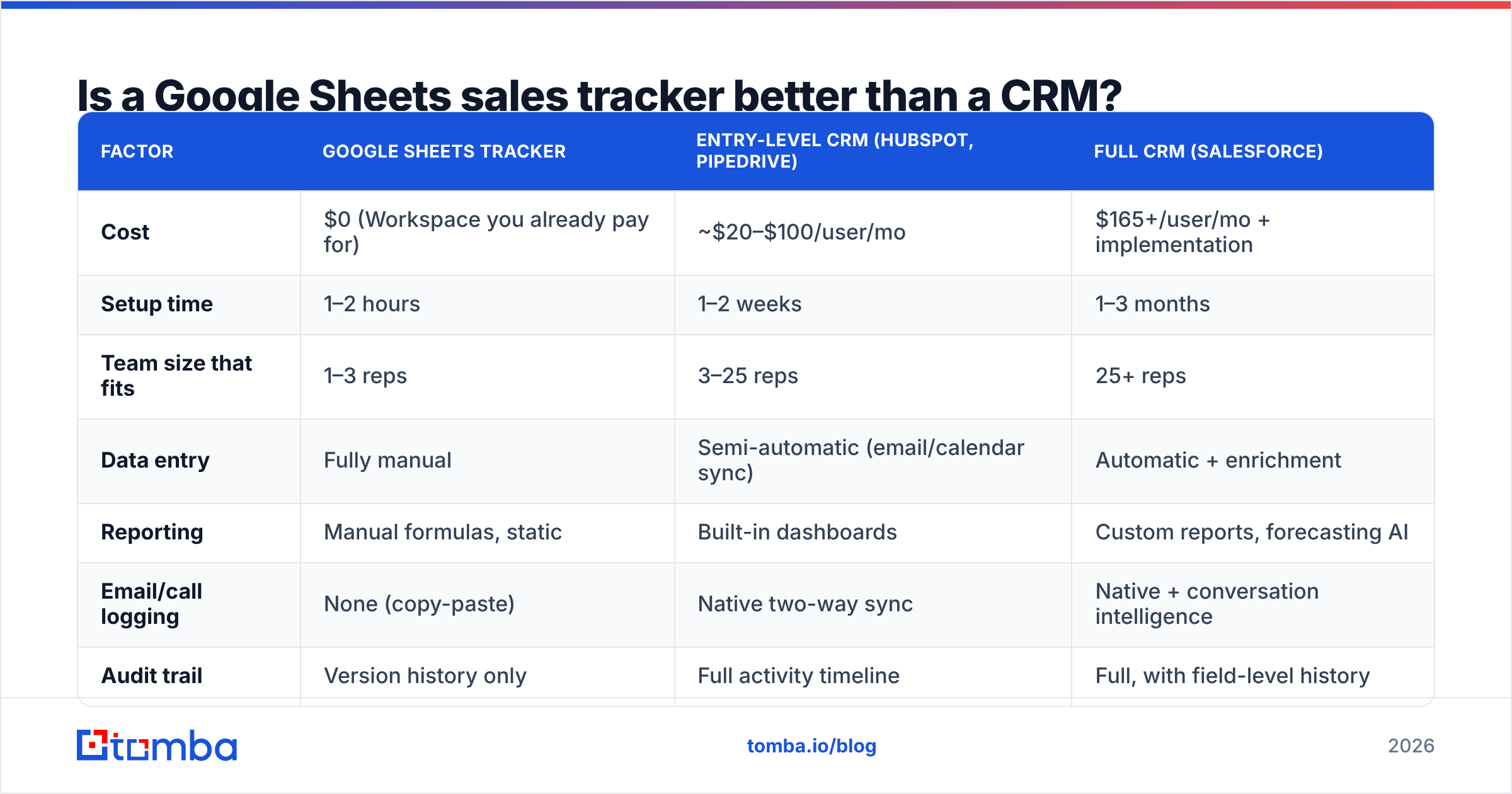 Diagram: Is a Google Sheets sales tracker better than a CRM