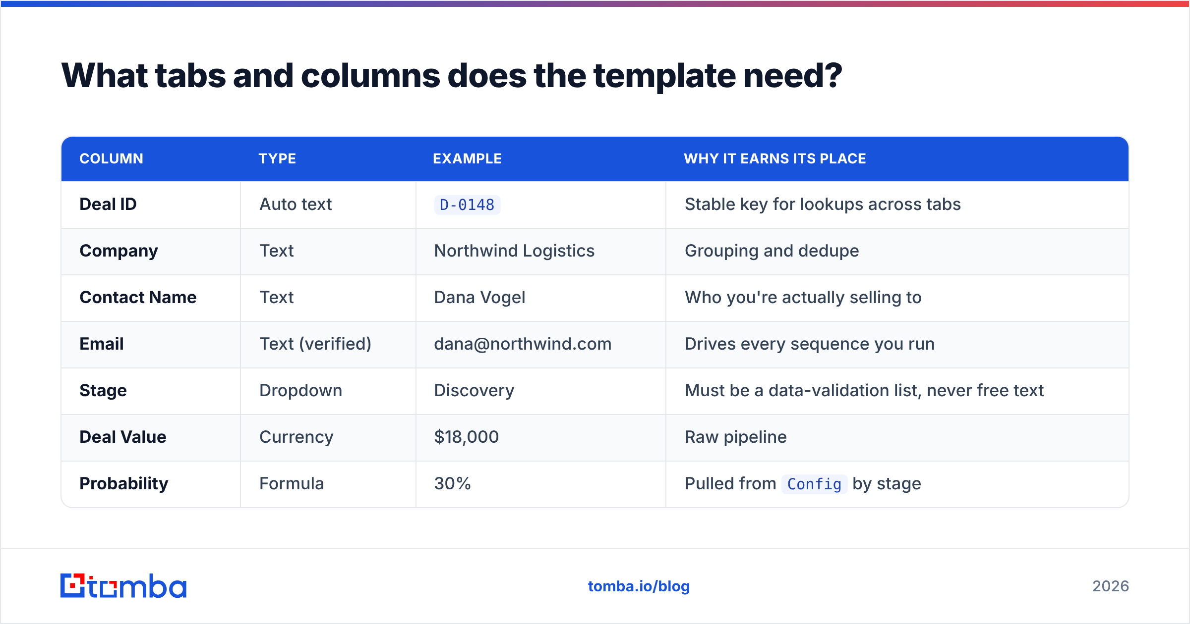 Diagram: What tabs and columns does the template need